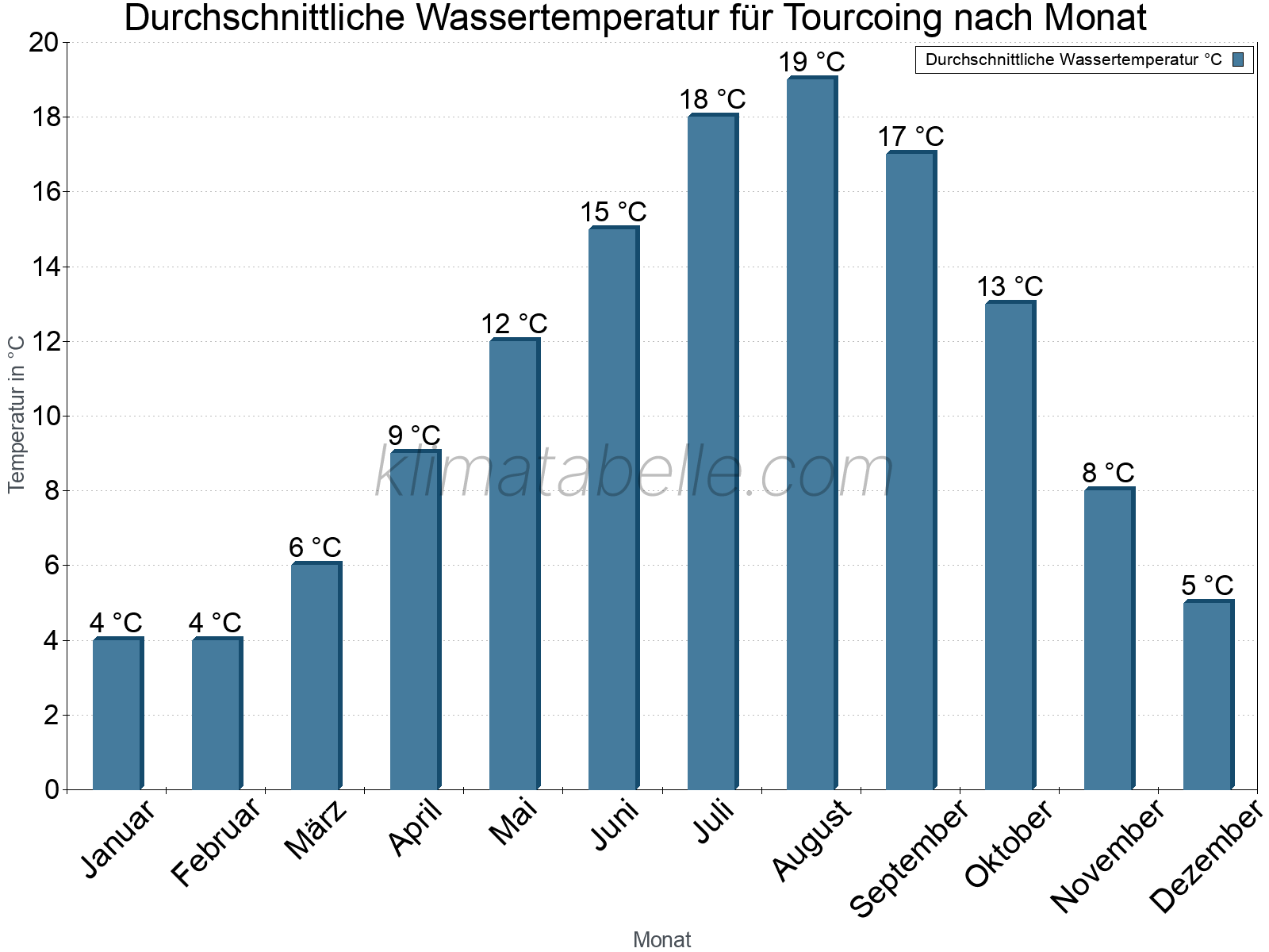Monatliche Durchschnittstemperaturen des Wassers über das Jahr. Tourcoing.