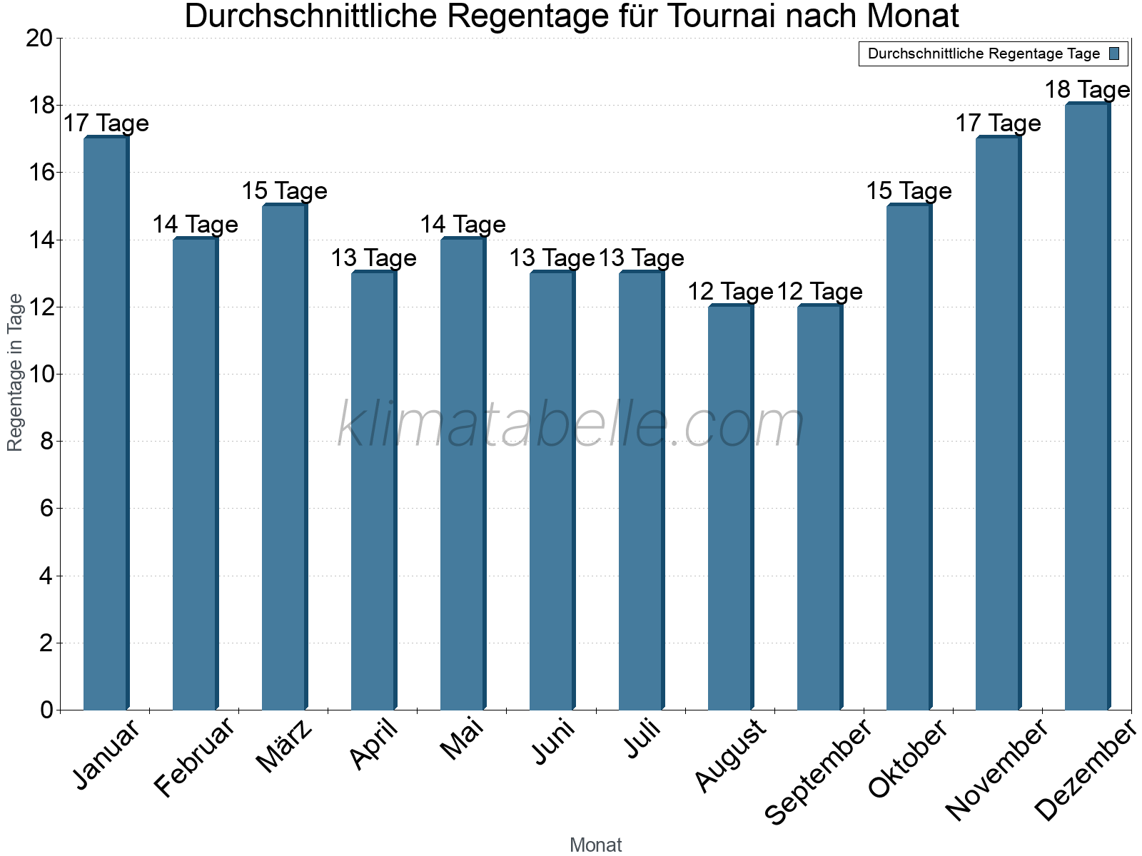 Monatliche Durchschnittswerte der Regentage im Jahresverlauf. Tournai.
