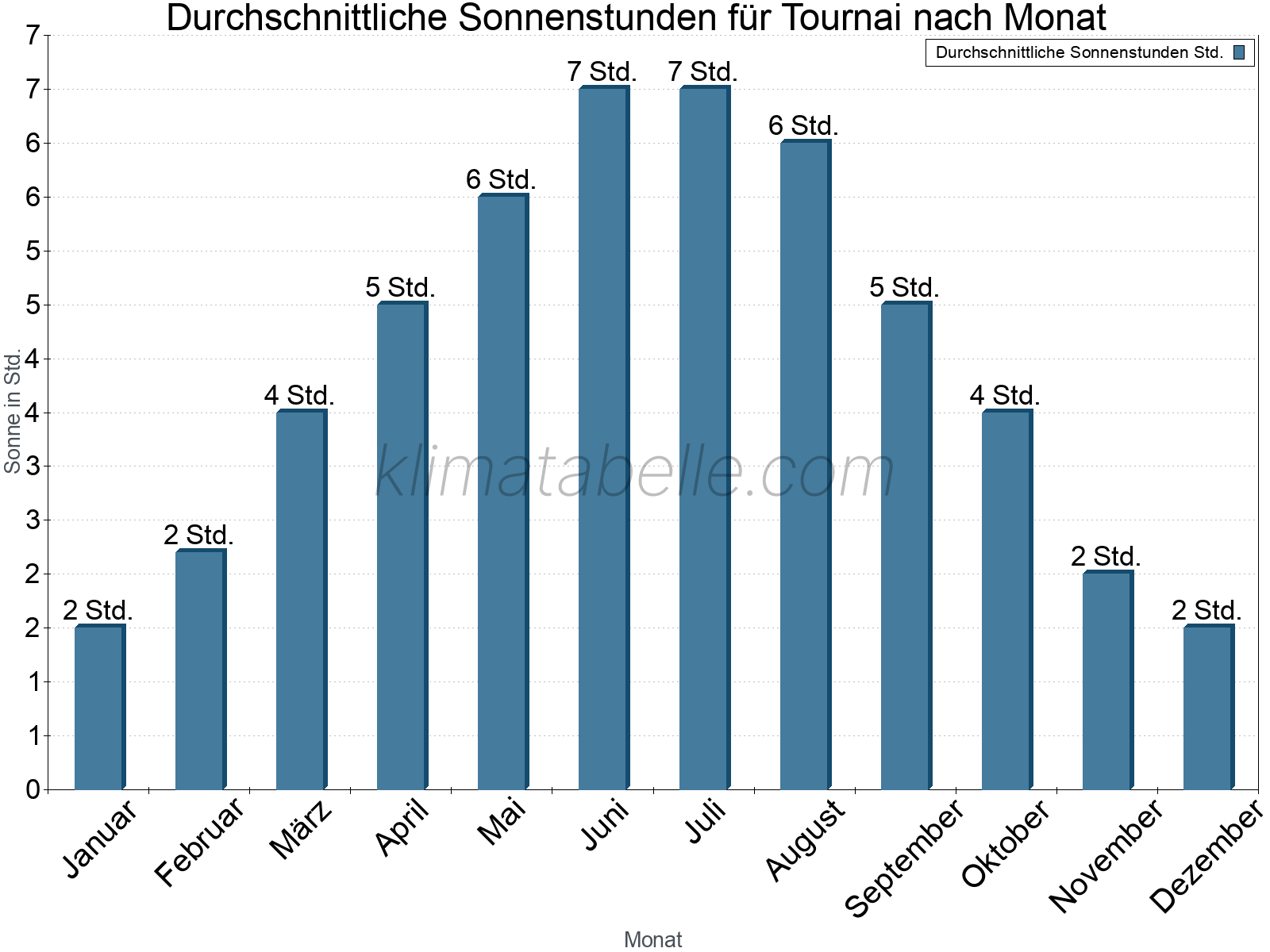 Monatliche Durchschnittswerte der täglichen Sonnenstunden im Jahresverlauf. Tournai.