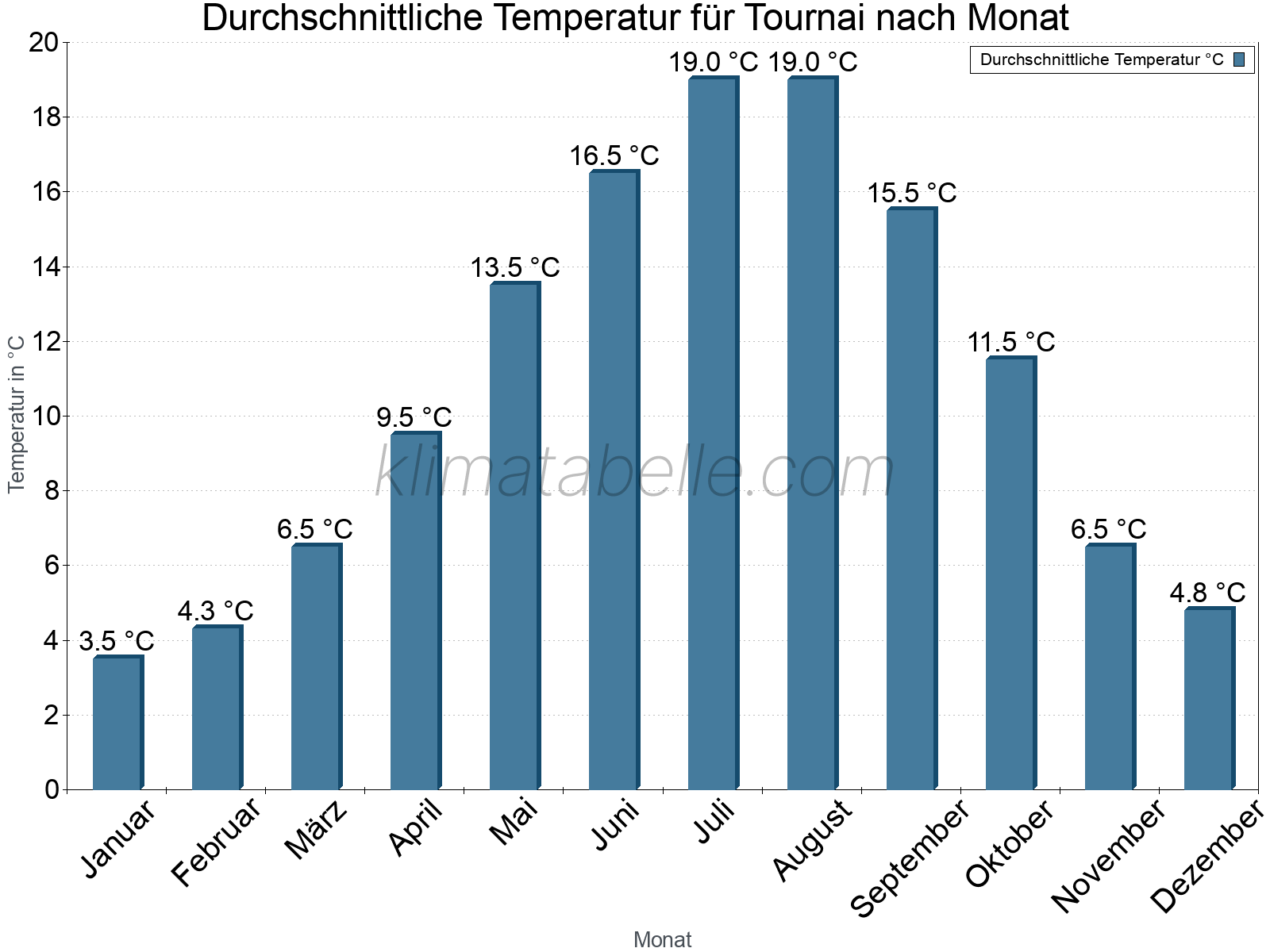 Jahresverlauf der gemittelten Temperatur je Monat. Tournai.
