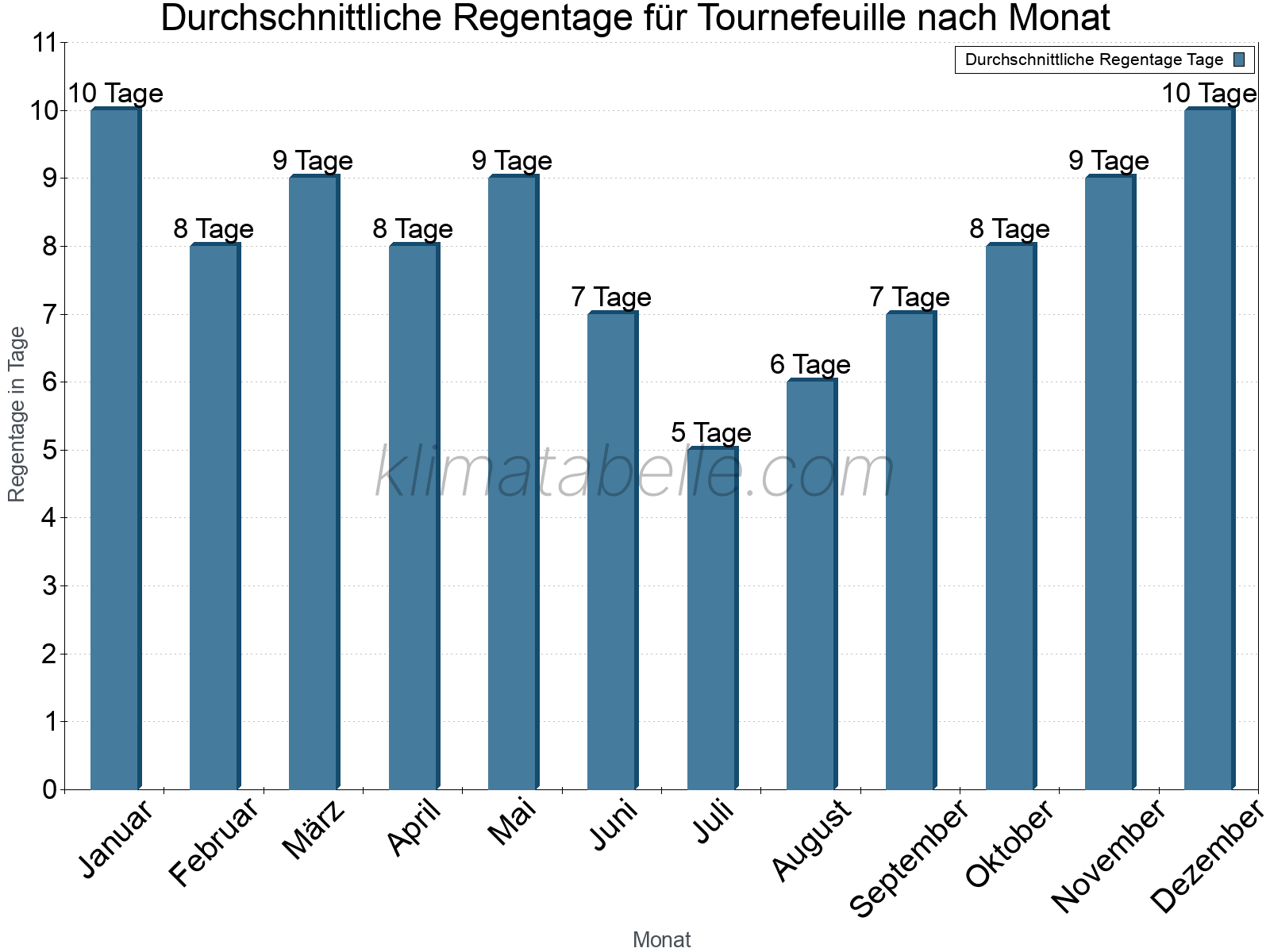 Monatliche Durchschnittswerte der Regentage im Jahresverlauf. Tournefeuille.
