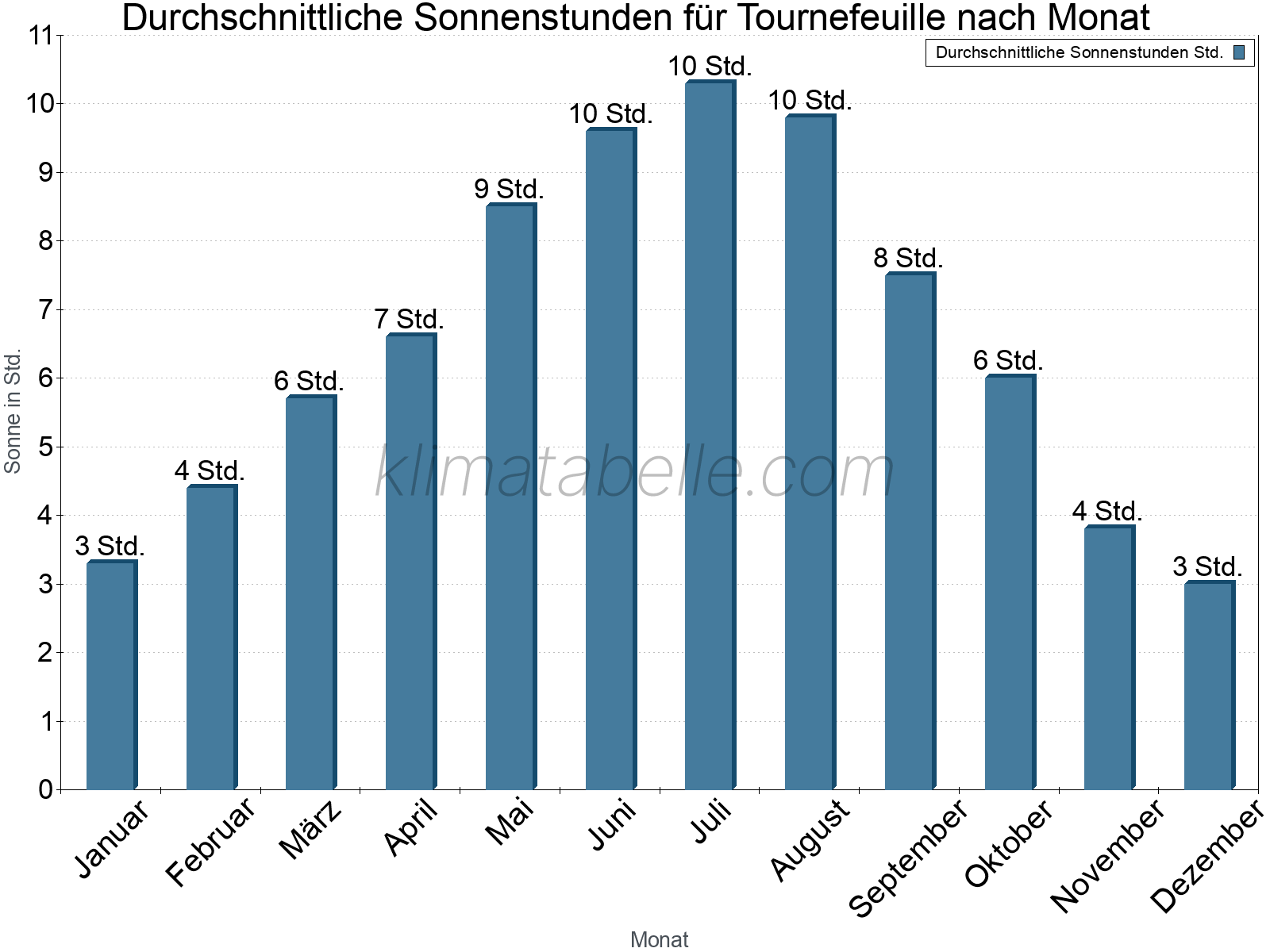 Monatliche Durchschnittswerte der täglichen Sonnenstunden im Jahresverlauf. Tournefeuille.