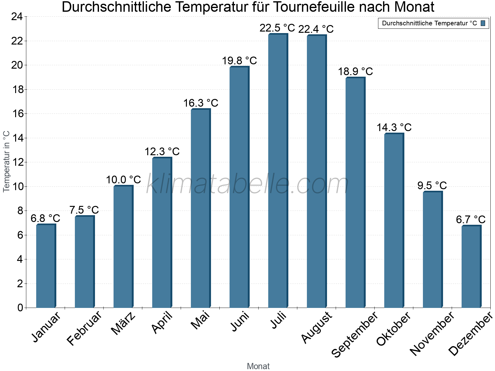 Jahresverlauf der gemittelten Temperatur je Monat. Tournefeuille.