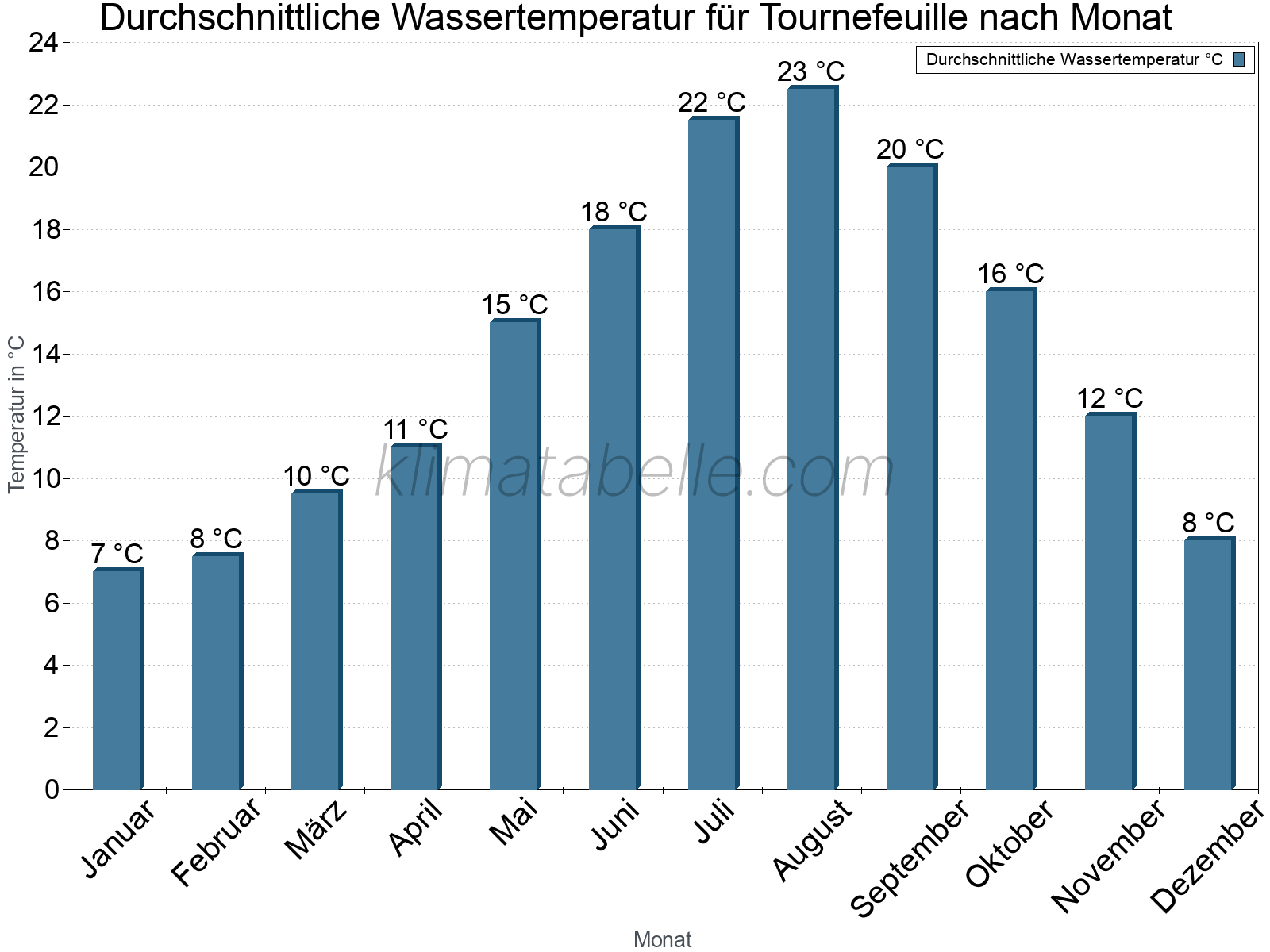 Monatliche Durchschnittstemperaturen des Wassers über das Jahr. Tournefeuille.