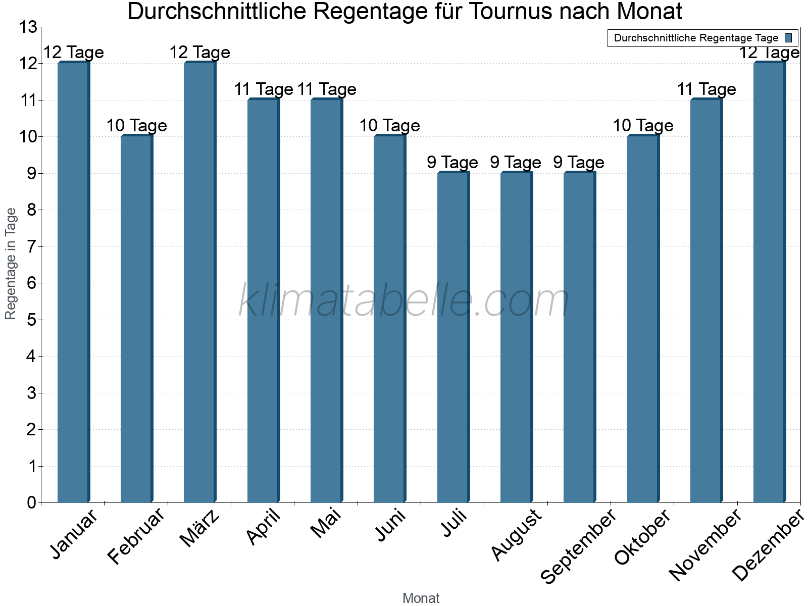 Monatliche Durchschnittswerte der Regentage im Jahresverlauf. Tournus.
