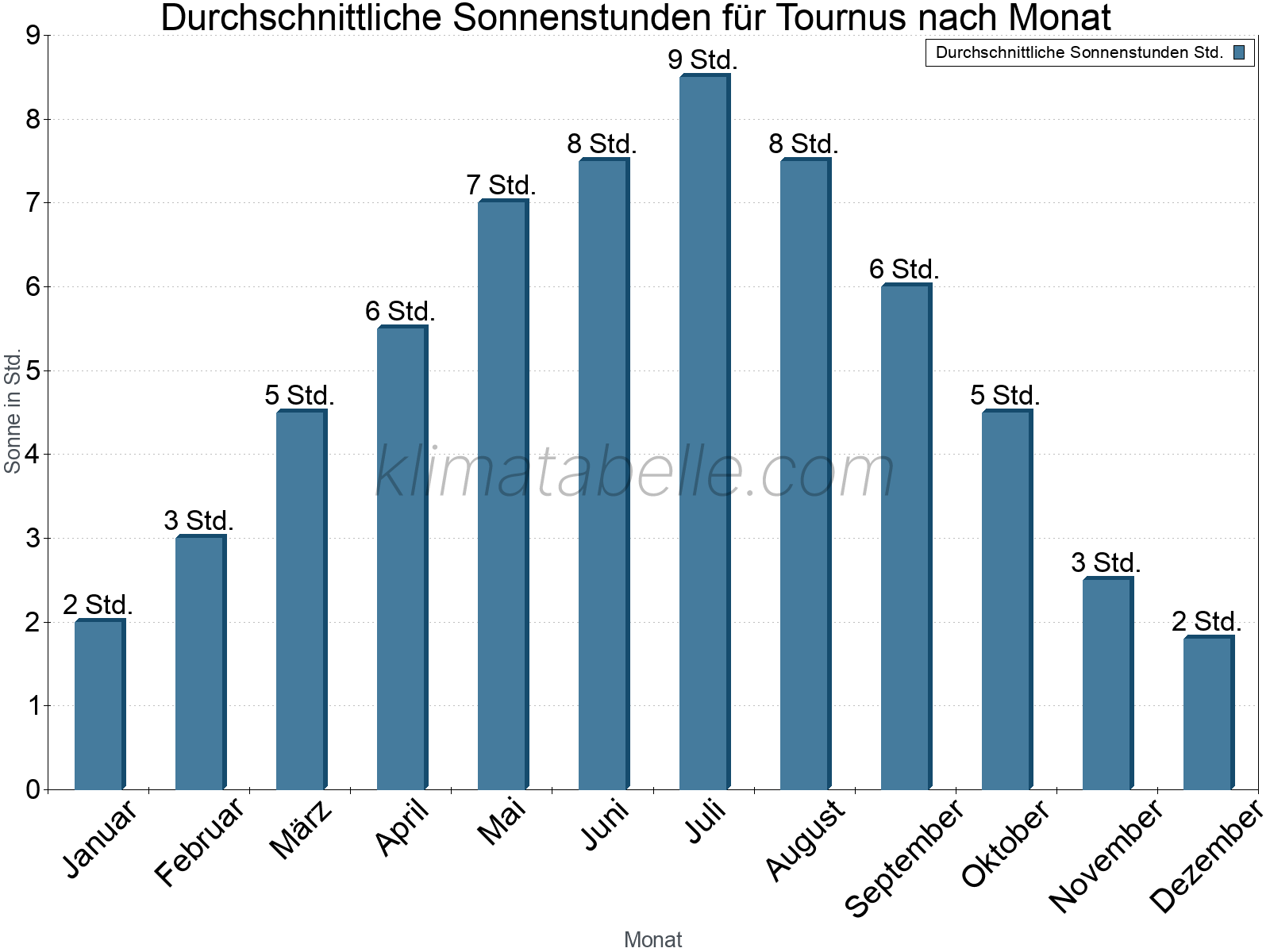 Monatliche Durchschnittswerte der täglichen Sonnenstunden im Jahresverlauf. Tournus.