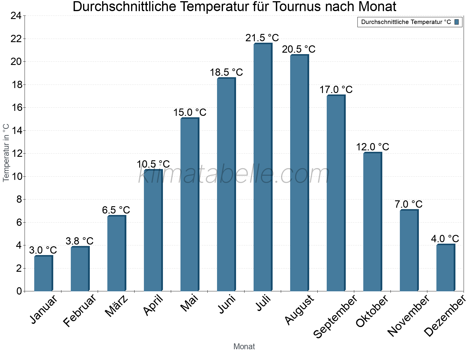 Jahresverlauf der gemittelten Temperatur je Monat. Tournus.