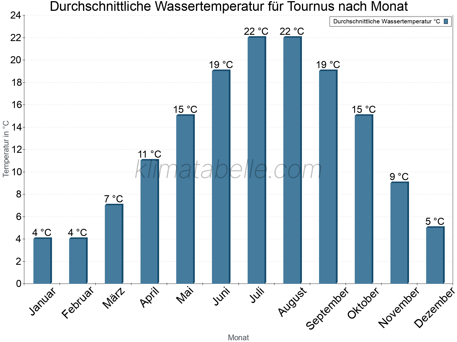 Monatliche Durchschnittstemperaturen des Wassers über das Jahr. Tournus.
