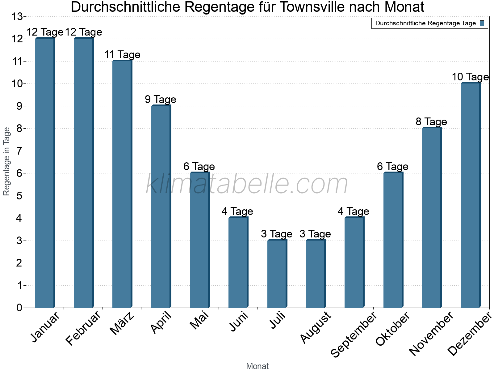 Monatliche Durchschnittswerte der Regentage im Jahresverlauf. Townsville.