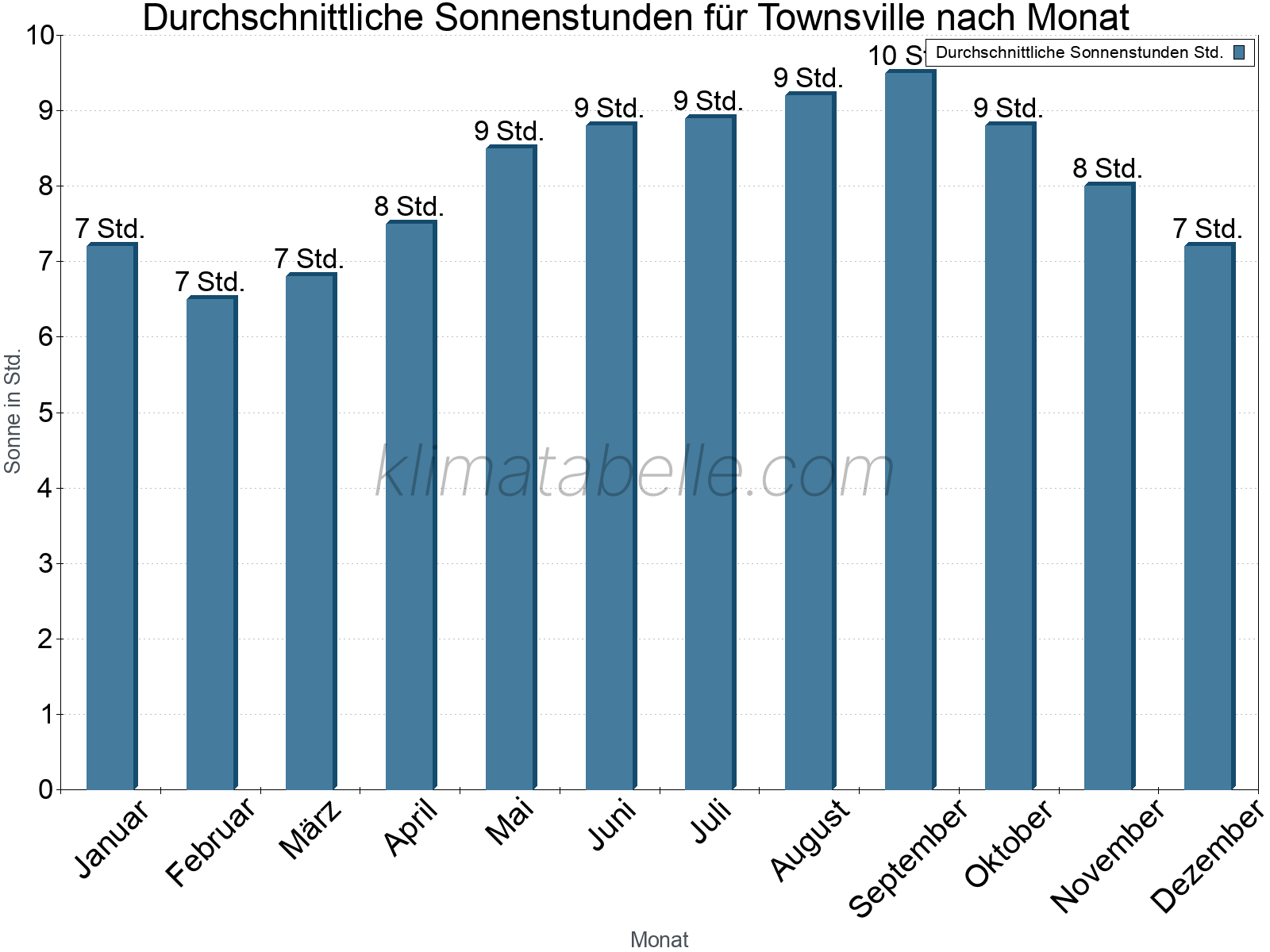 Monatliche Durchschnittswerte der täglichen Sonnenstunden im Jahresverlauf. Townsville.