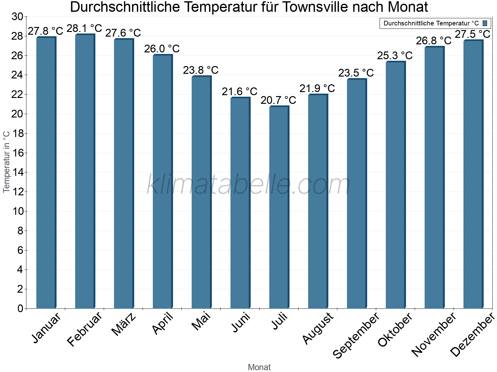 Jahresverlauf der gemittelten Temperatur je Monat. Townsville.