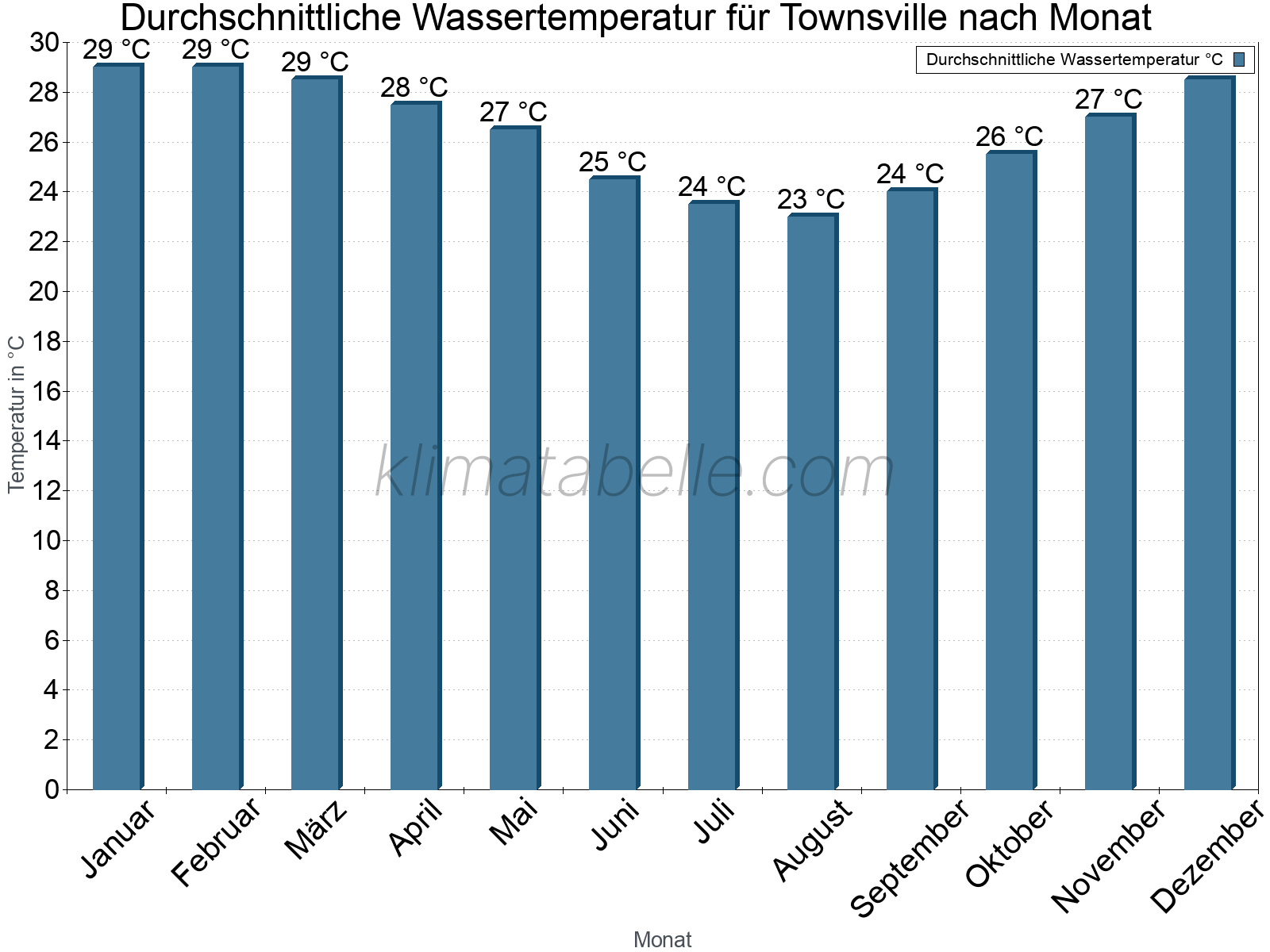 Monatliche Durchschnittstemperaturen des Wassers über das Jahr. Townsville.