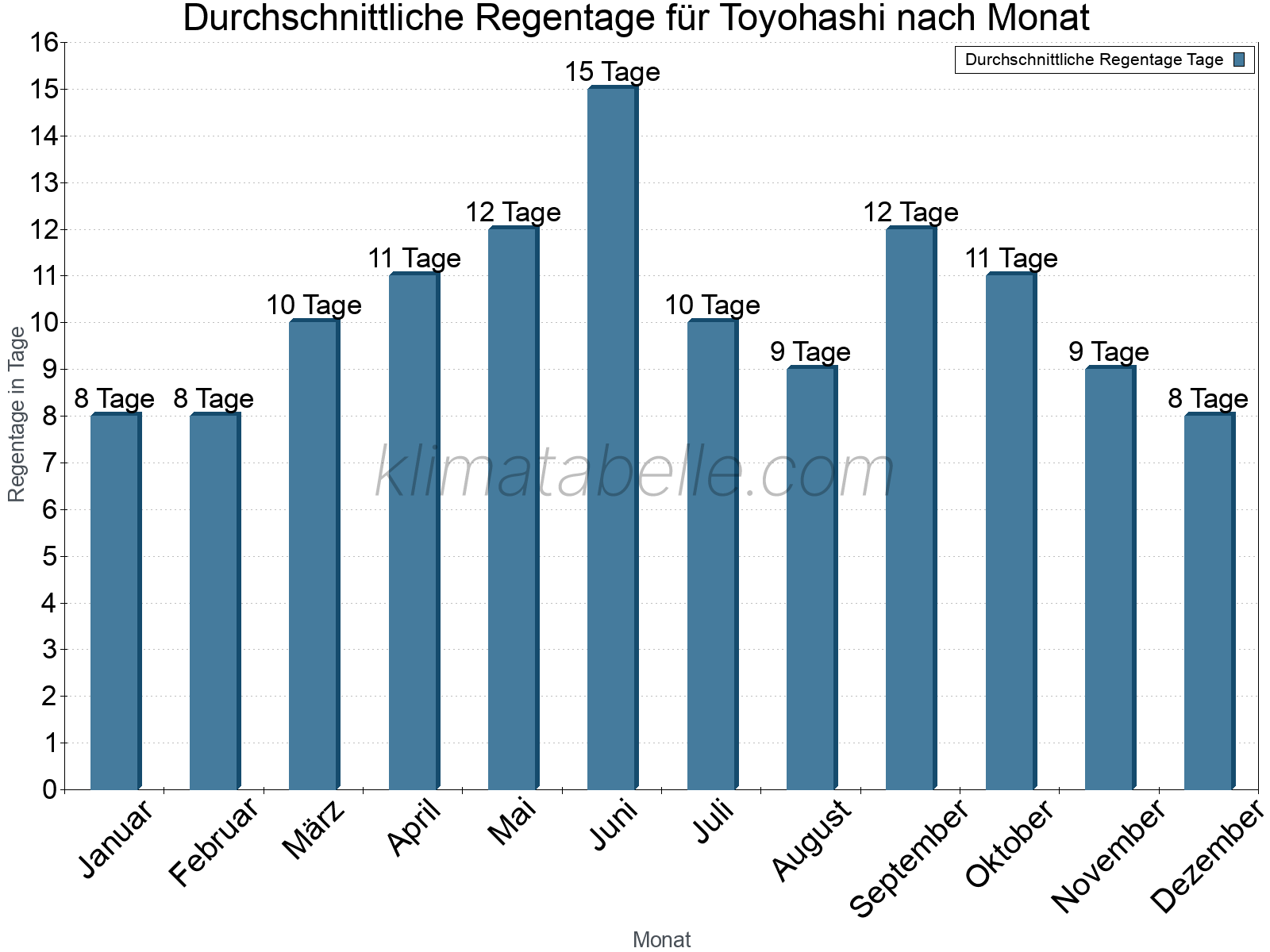 Monatliche Durchschnittswerte der Regentage im Jahresverlauf. Toyohashi.