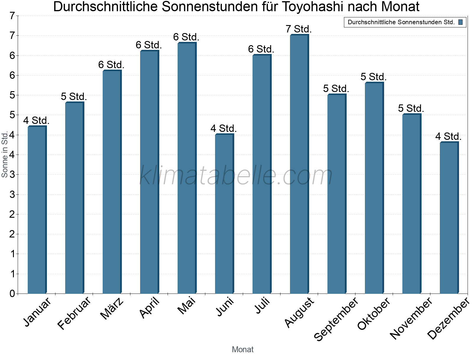 Monatliche Durchschnittswerte der täglichen Sonnenstunden im Jahresverlauf. Toyohashi.