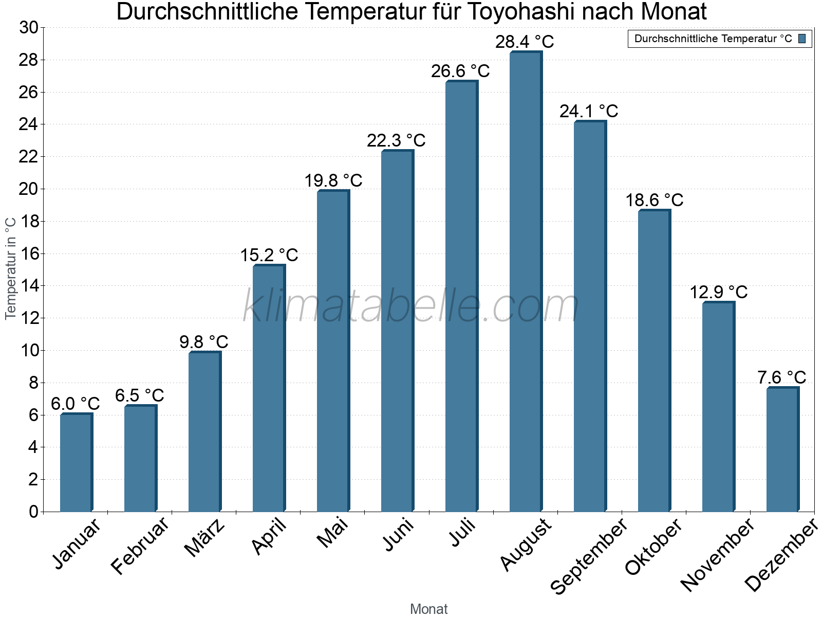 Jahresverlauf der gemittelten Temperatur je Monat. Toyohashi.