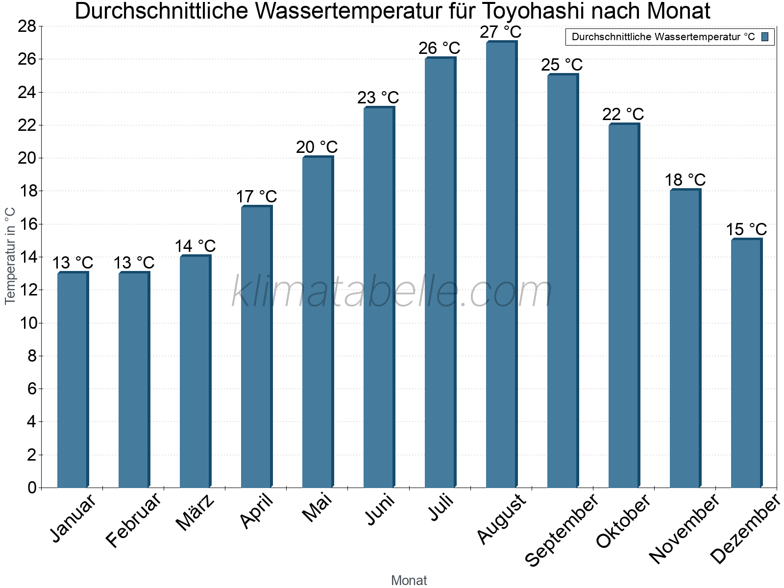 Monatliche Durchschnittstemperaturen des Wassers über das Jahr. Toyohashi.