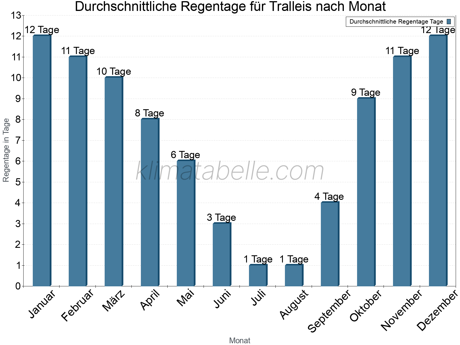 Monatliche Durchschnittswerte der Regentage im Jahresverlauf. Tralleis.