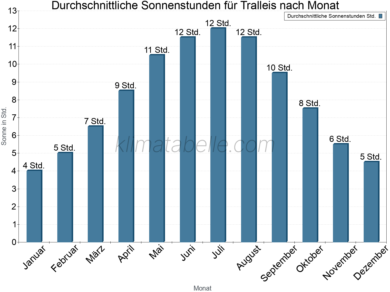 Monatliche Durchschnittswerte der täglichen Sonnenstunden im Jahresverlauf. Tralleis.