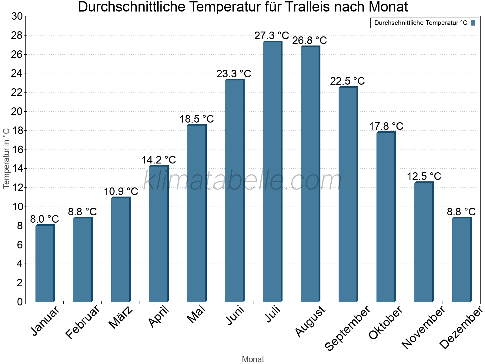 Jahresverlauf der gemittelten Temperatur je Monat. Tralleis.