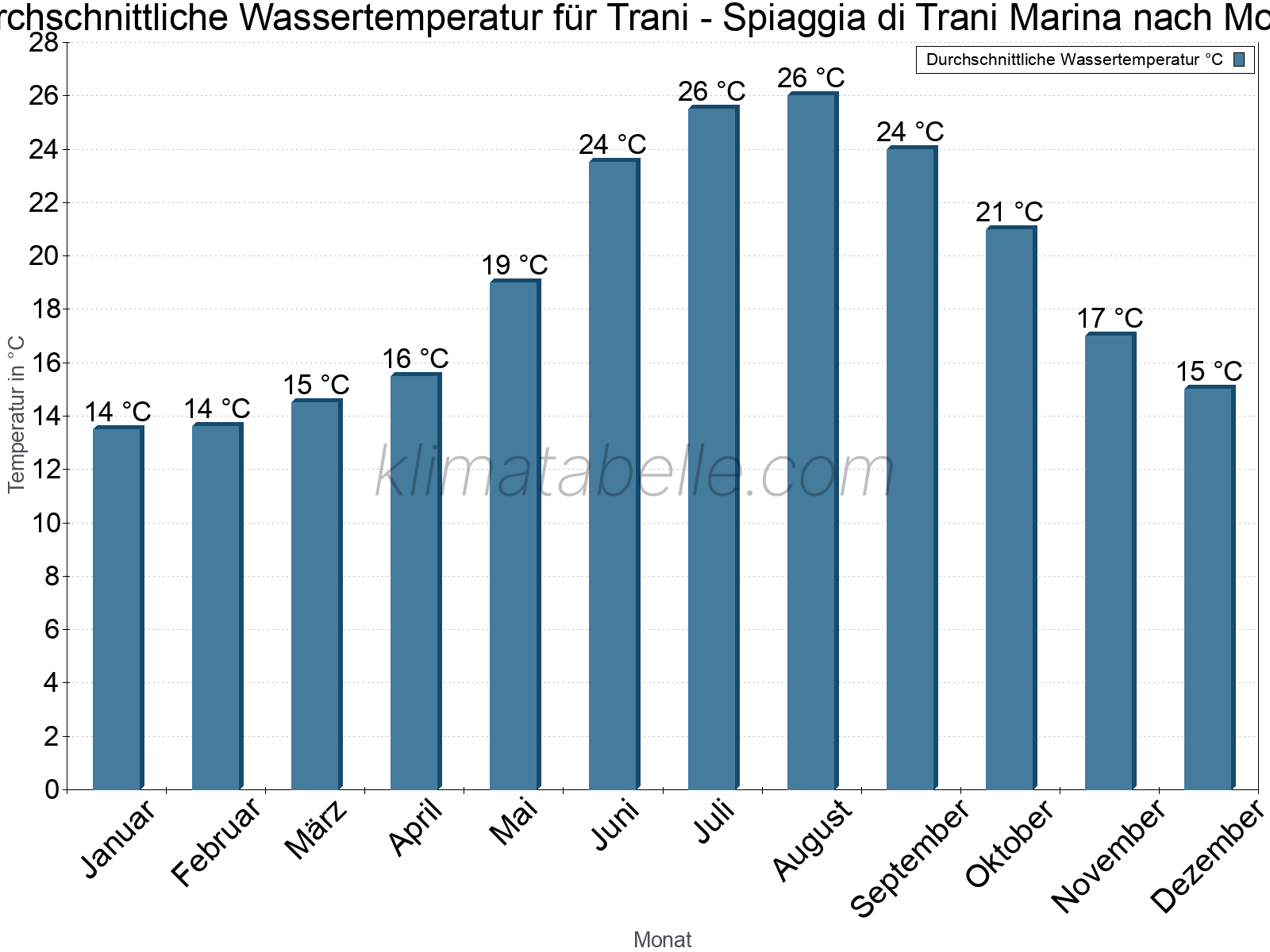 Monatliche Durchschnittstemperaturen des Wassers über das Jahr. Trani - Spiaggia di Trani Marina.