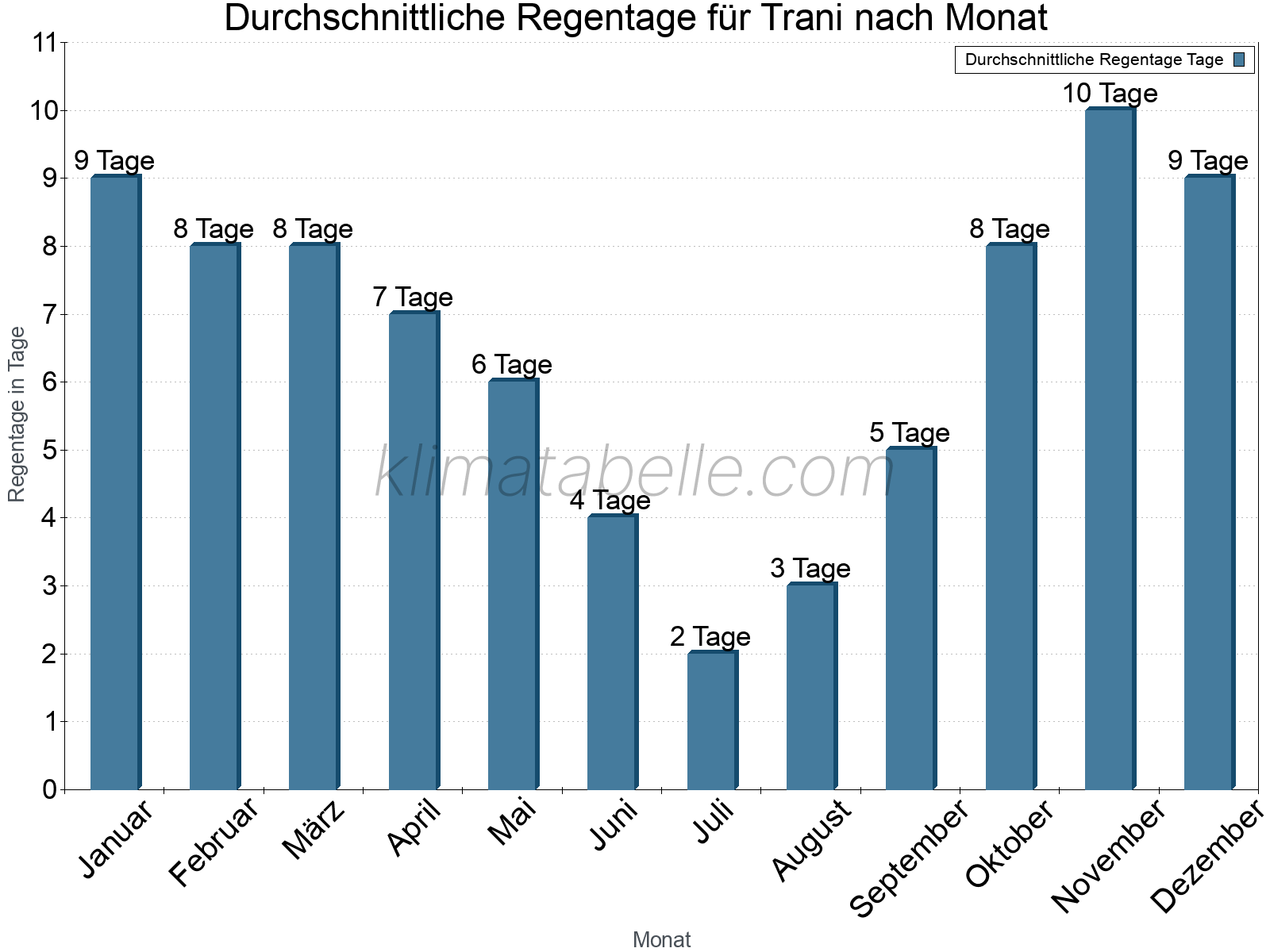 Monatliche Durchschnittswerte der Regentage im Jahresverlauf. Trani.