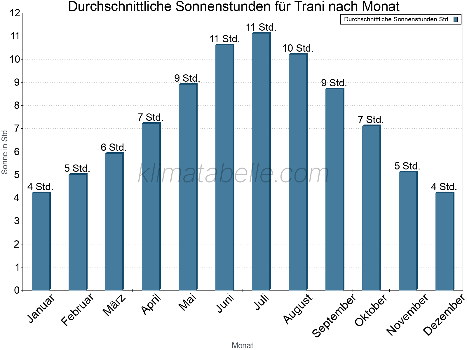 Monatliche Durchschnittswerte der täglichen Sonnenstunden im Jahresverlauf. Trani.