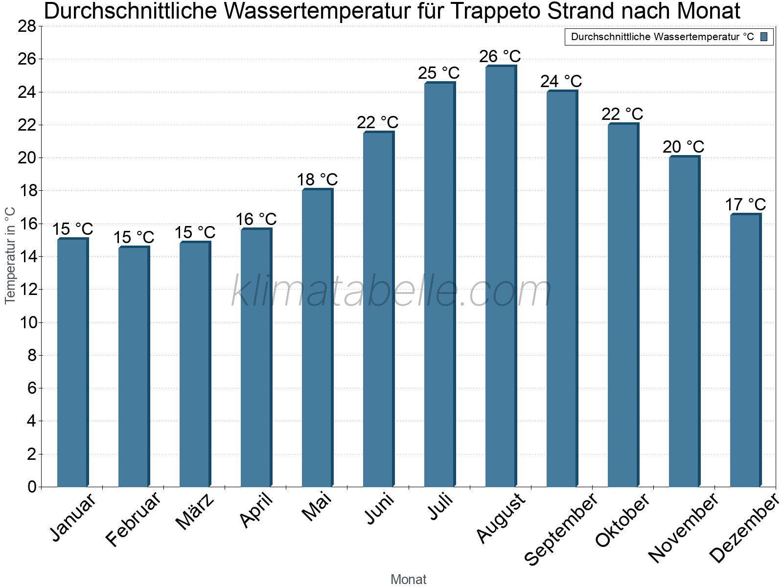 Monatliche Durchschnittstemperaturen des Wassers über das Jahr. Trappeto Strand.