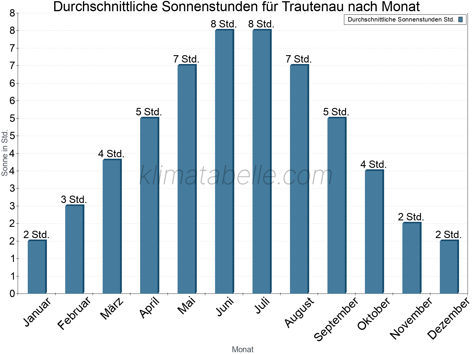 Monatliche Durchschnittswerte der täglichen Sonnenstunden im Jahresverlauf. Trautenau.