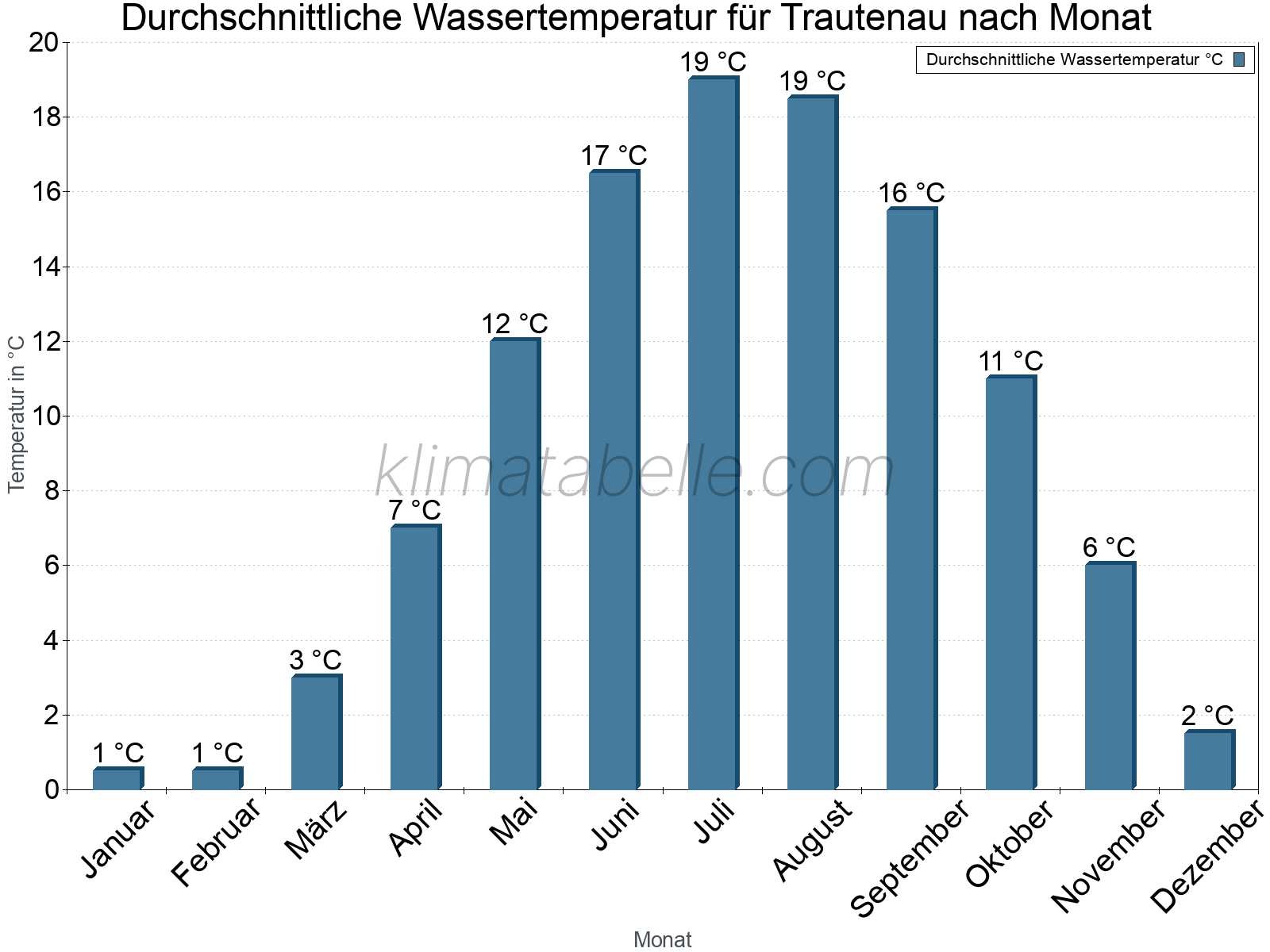 Monatliche Durchschnittstemperaturen des Wassers über das Jahr. Trautenau.