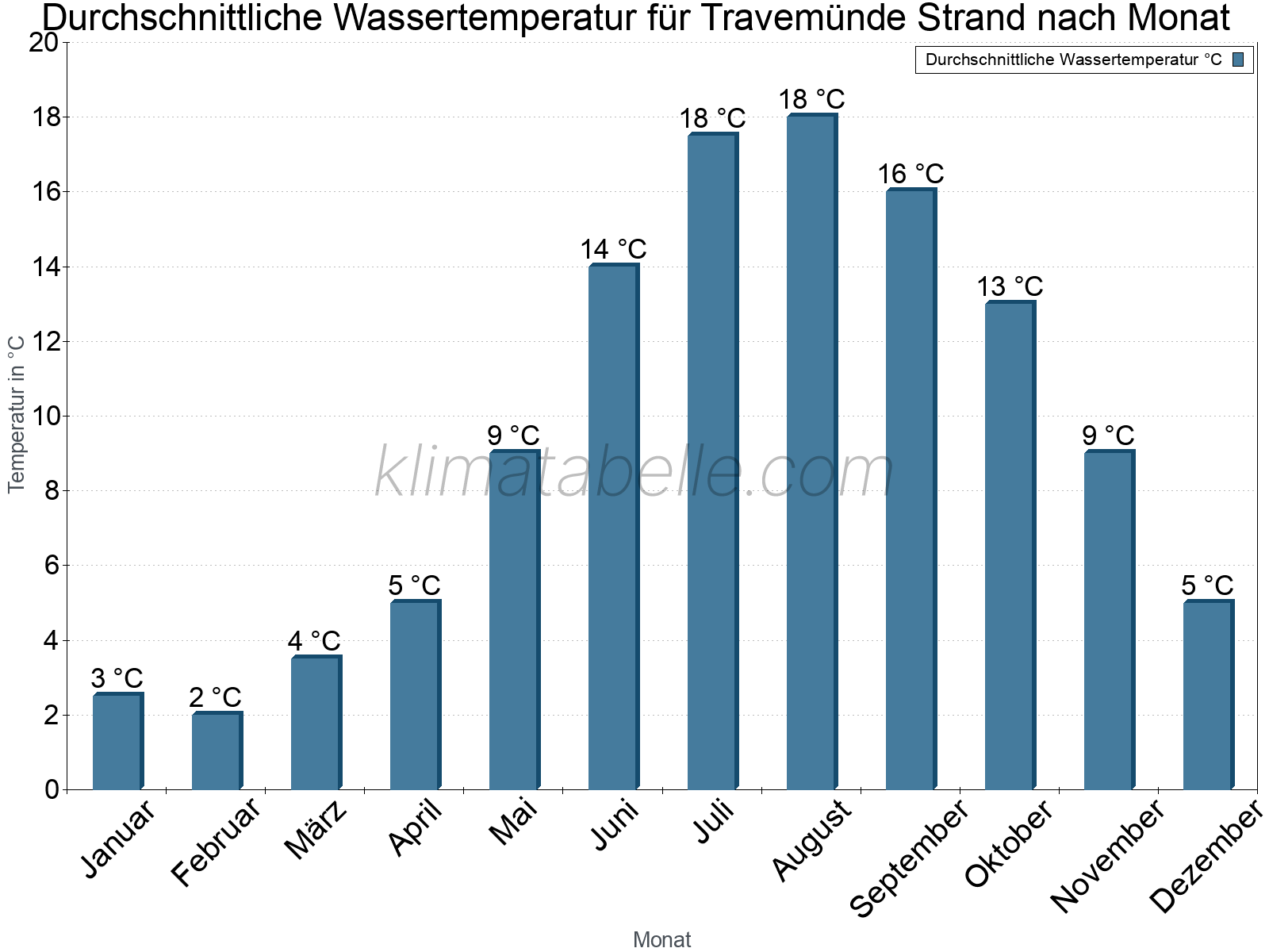 Monatliche Durchschnittstemperaturen des Wassers über das Jahr. Travemünde Strand.