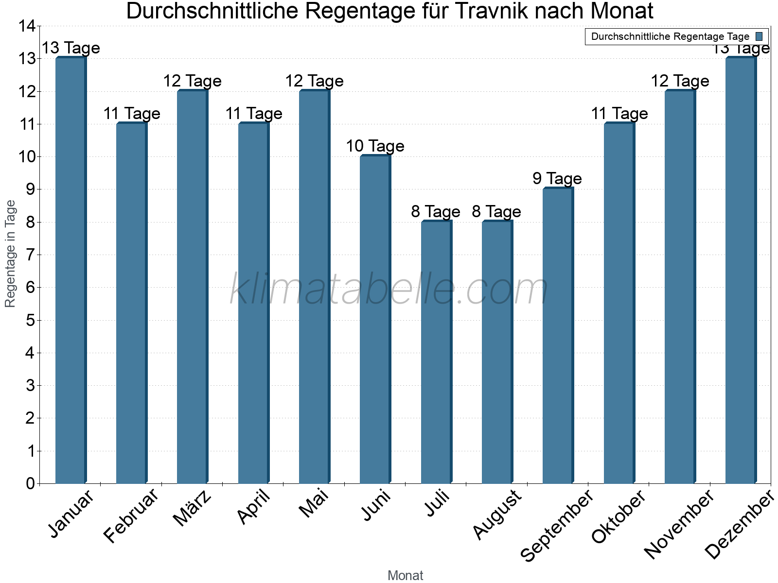 Monatliche Durchschnittswerte der Regentage im Jahresverlauf. Travnik.