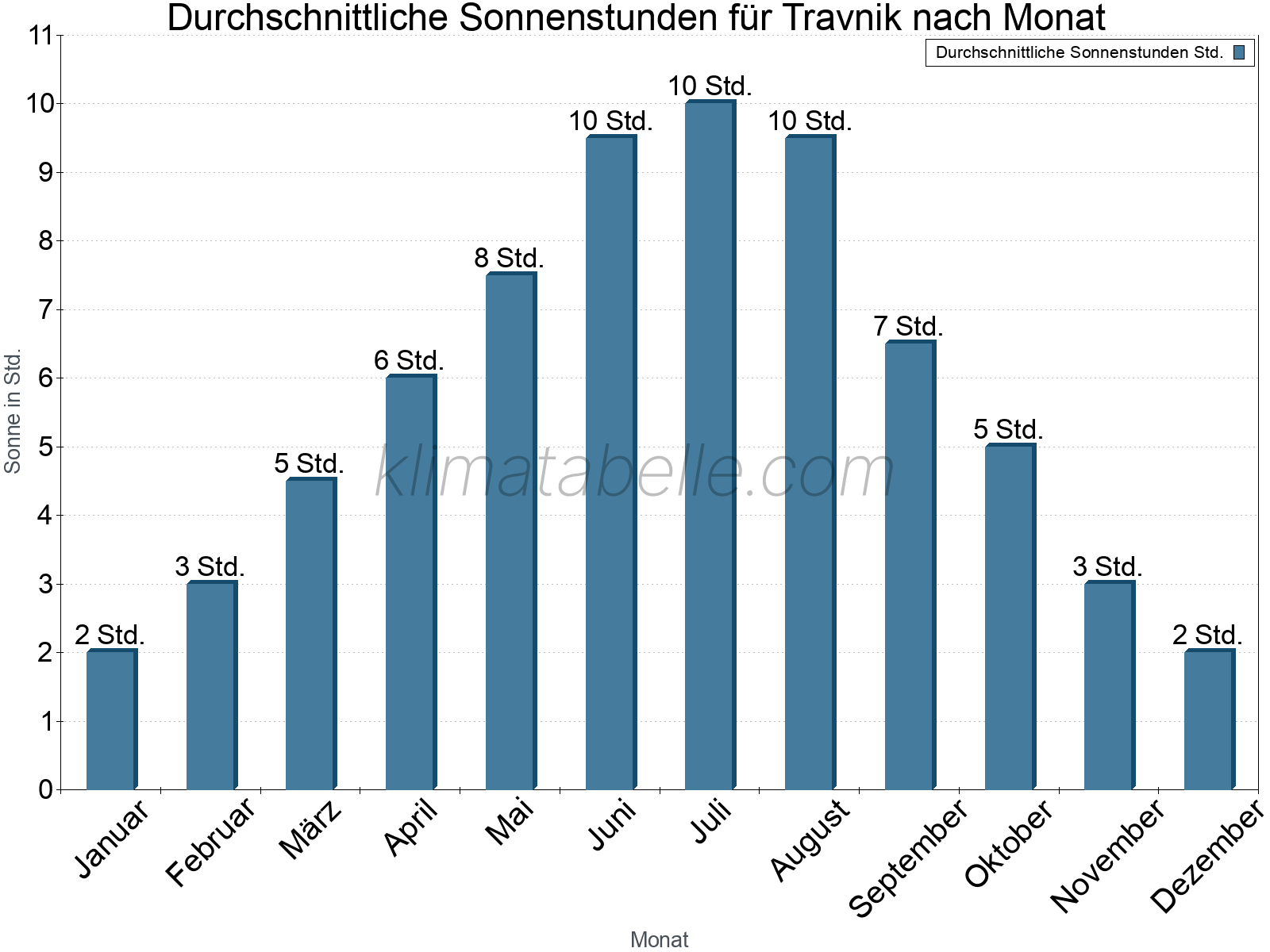 Monatliche Durchschnittswerte der täglichen Sonnenstunden im Jahresverlauf. Travnik.