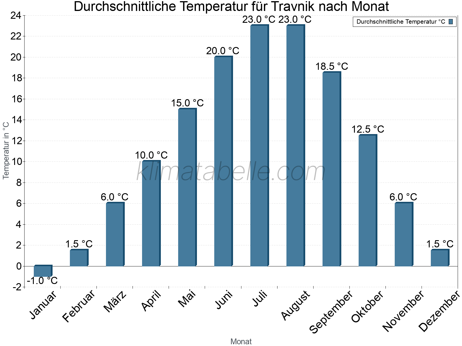 Jahresverlauf der gemittelten Temperatur je Monat. Travnik.