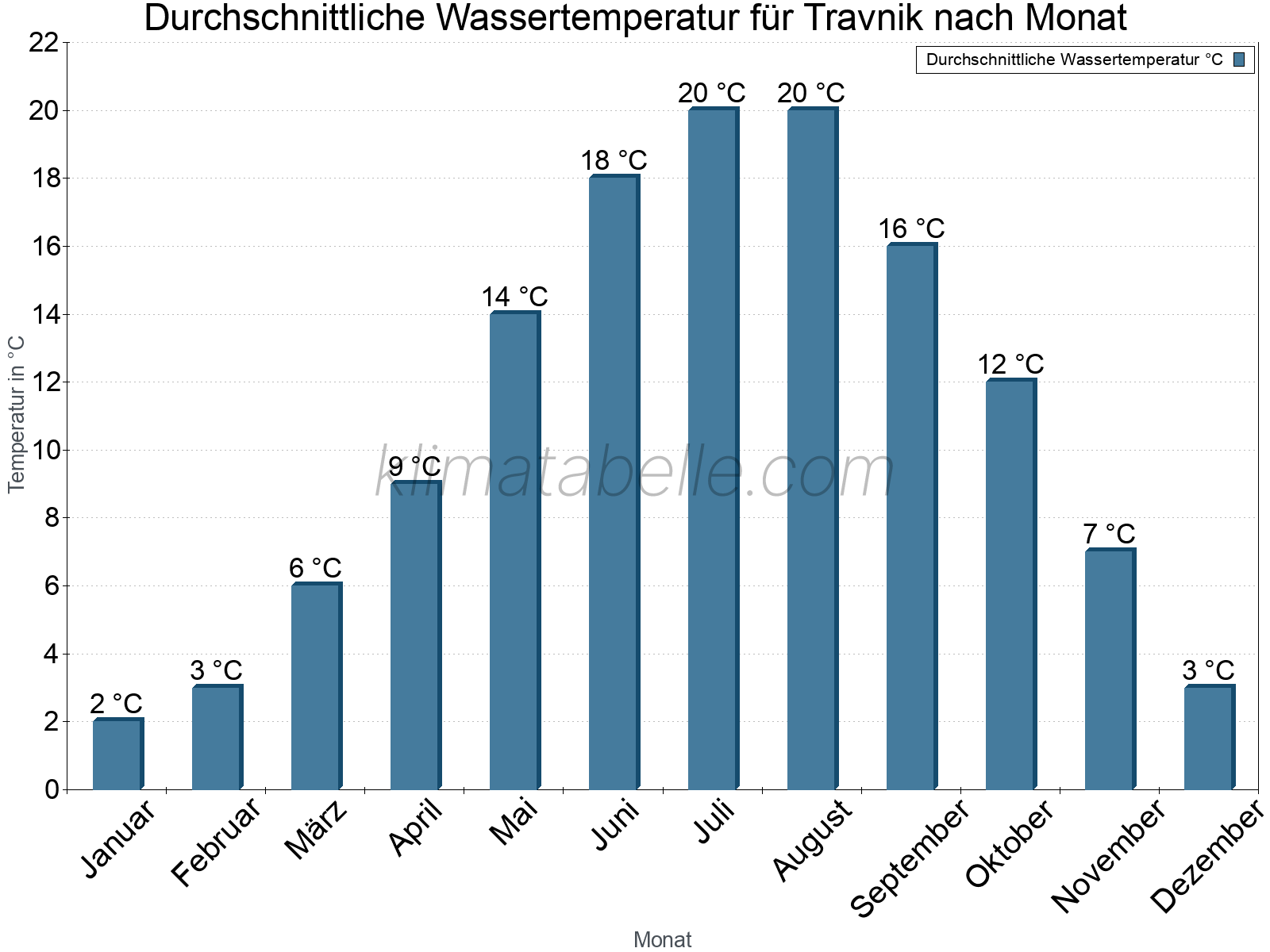 Monatliche Durchschnittstemperaturen des Wassers über das Jahr. Travnik.