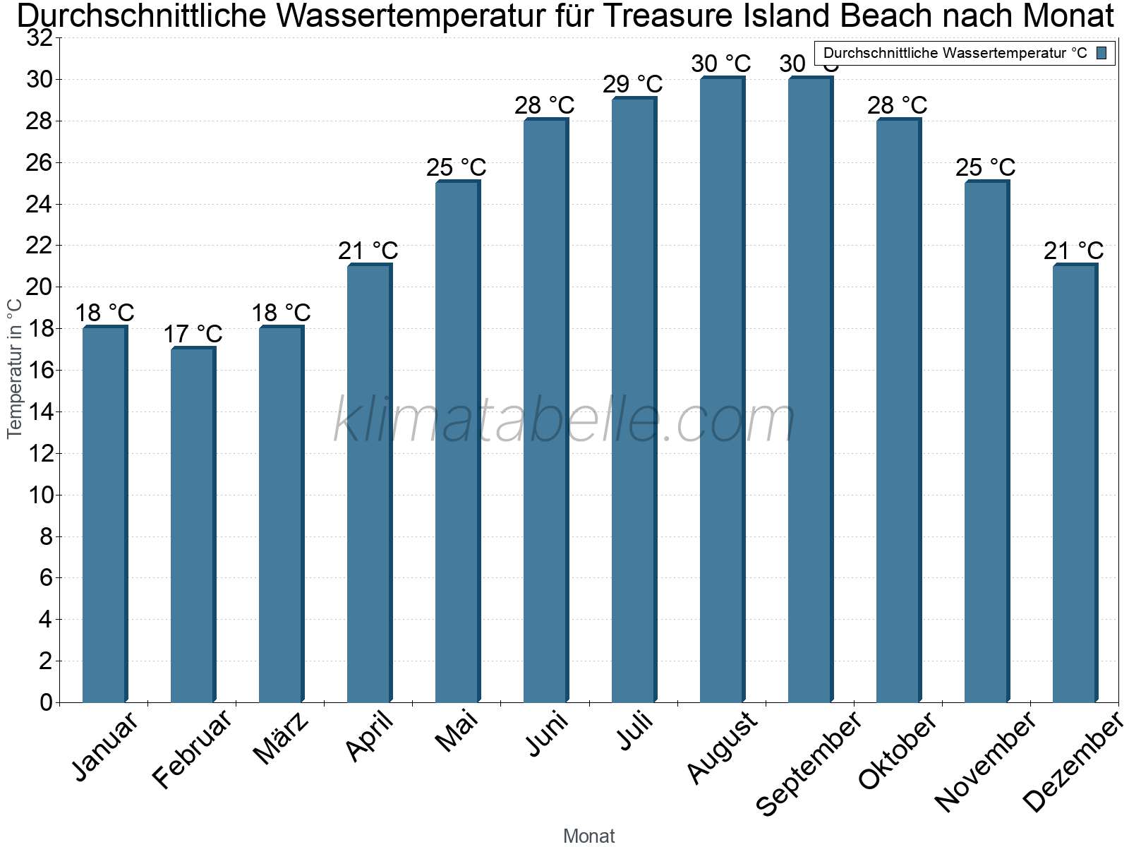 Monatliche Durchschnittstemperaturen des Wassers über das Jahr. Treasure Island Beach.