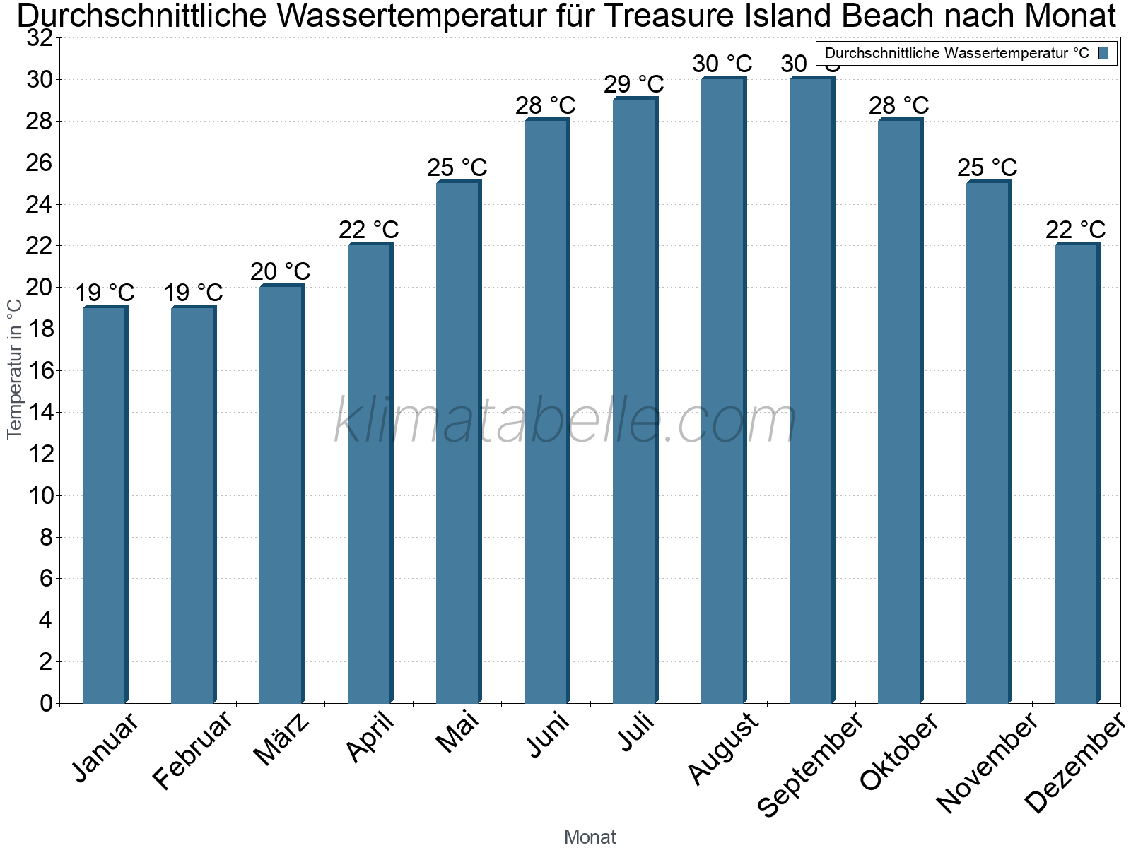 Monatliche Durchschnittstemperaturen des Wassers über das Jahr. Treasure Island Beach.