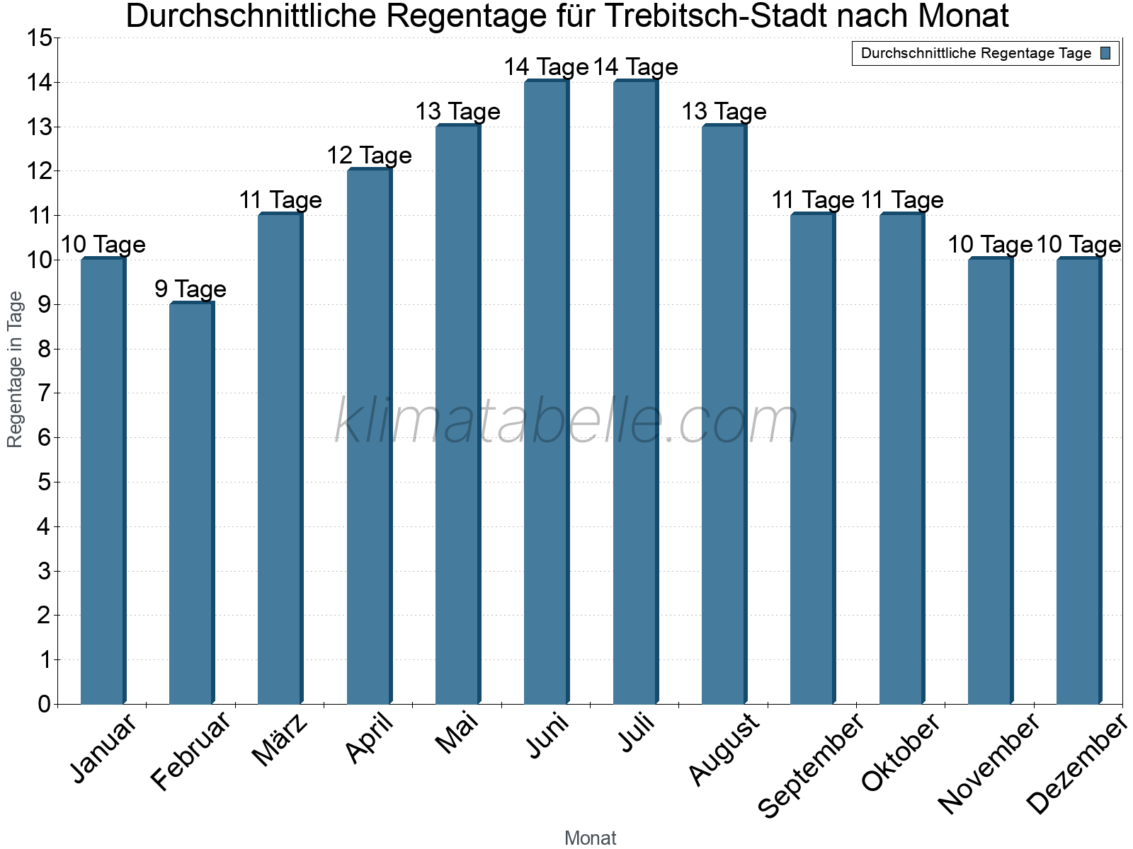 Monatliche Durchschnittswerte der Regentage im Jahresverlauf. Trebitsch-Stadt.