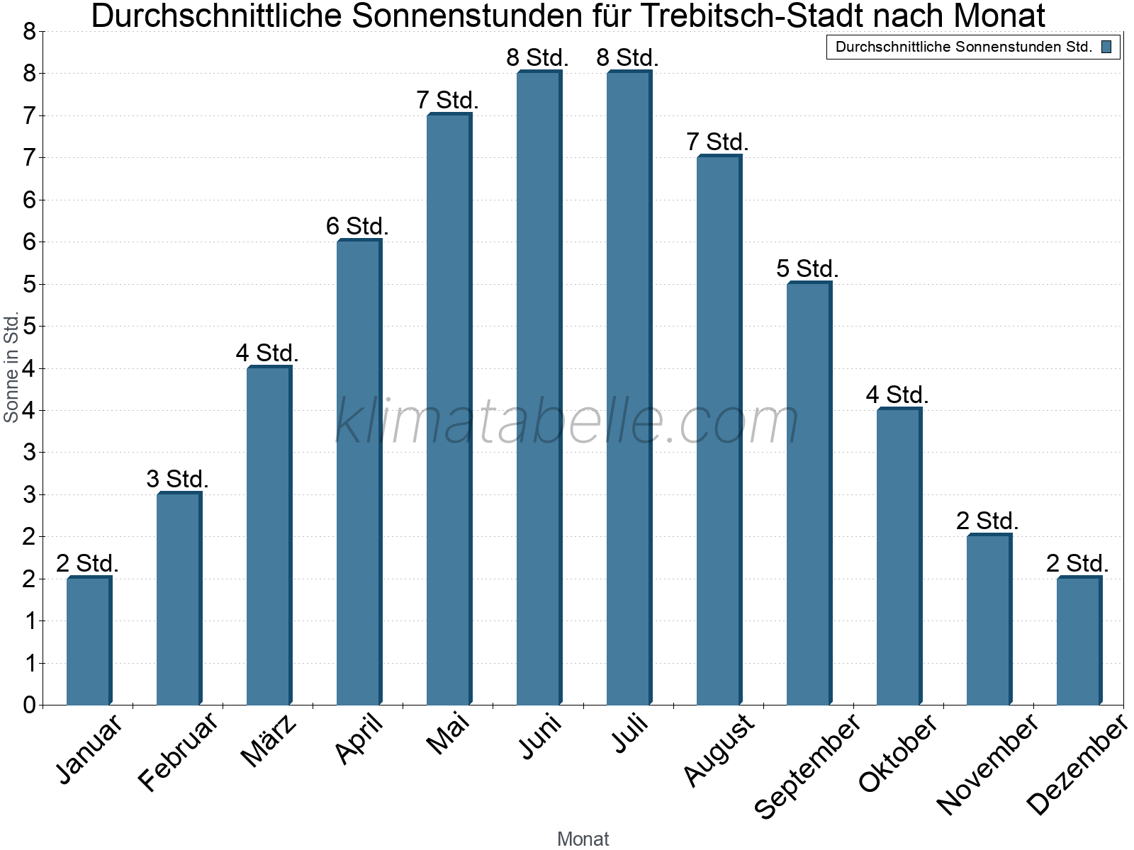 Monatliche Durchschnittswerte der täglichen Sonnenstunden im Jahresverlauf. Trebitsch-Stadt.