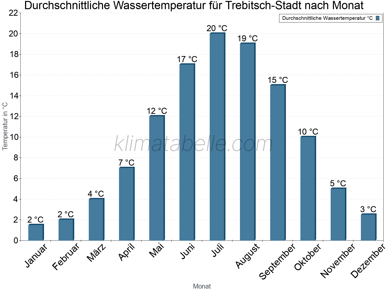 Monatliche Durchschnittstemperaturen des Wassers über das Jahr. Trebitsch-Stadt.
