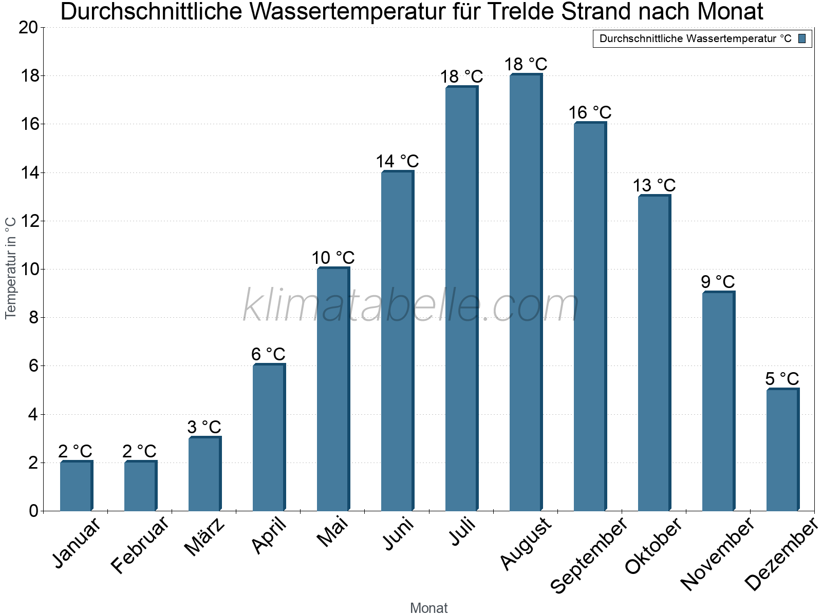 Monatliche Durchschnittstemperaturen des Wassers über das Jahr. Trelde Strand.