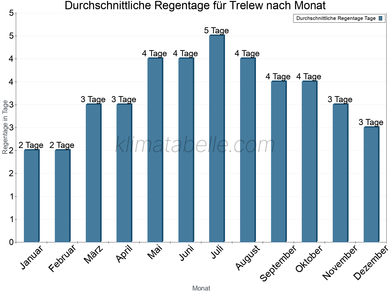 Monatliche Durchschnittswerte der Regentage im Jahresverlauf. Trelew.