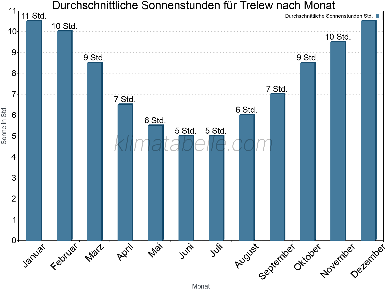 Monatliche Durchschnittswerte der täglichen Sonnenstunden im Jahresverlauf. Trelew.