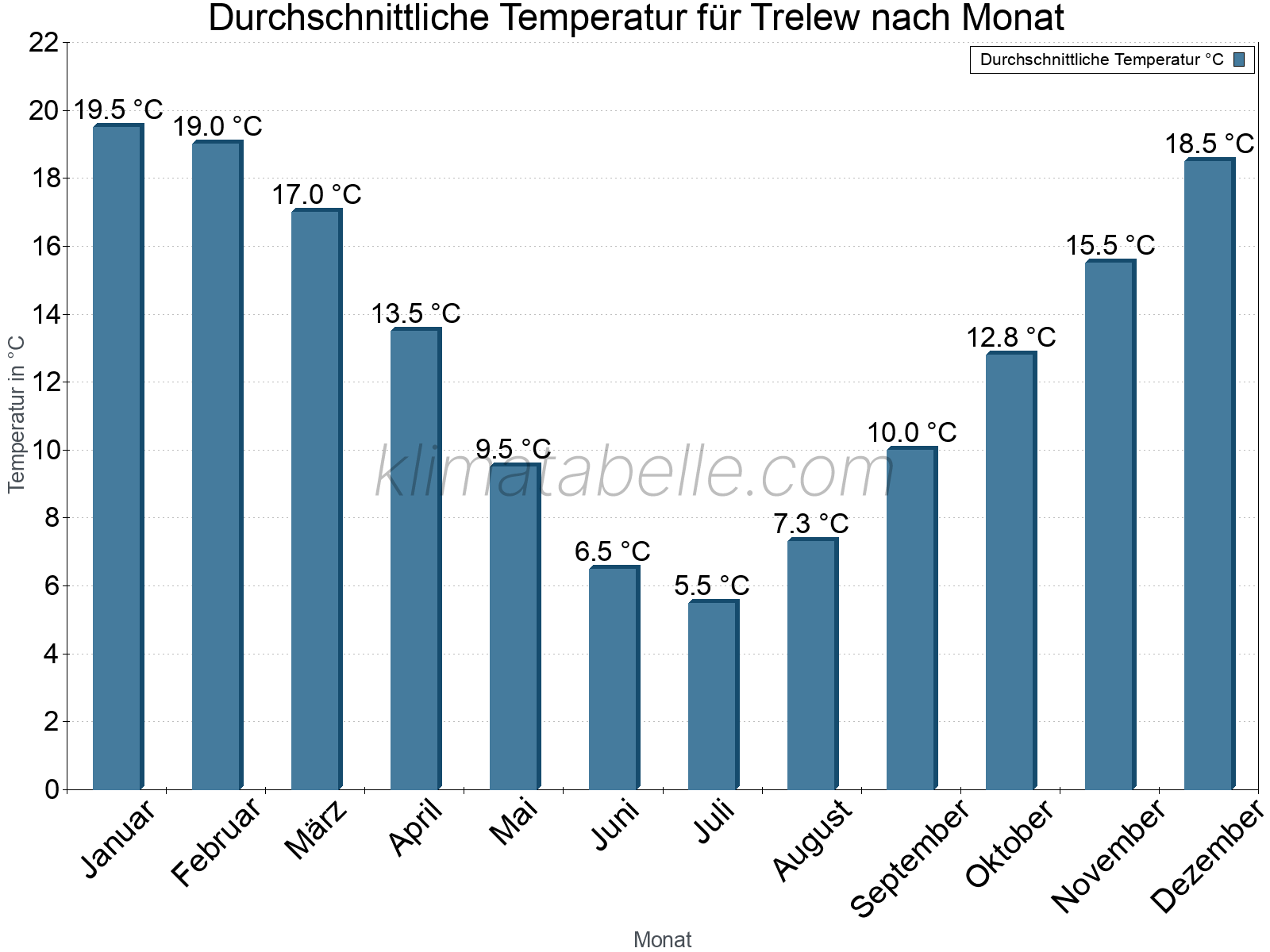 Jahresverlauf der gemittelten Temperatur je Monat. Trelew.