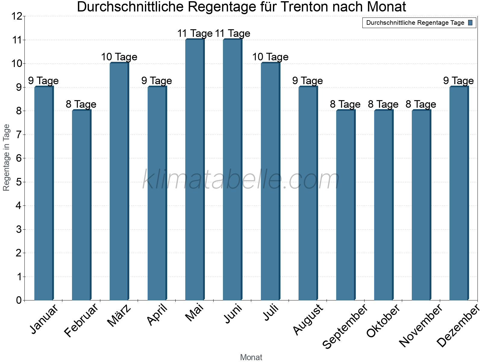 Monatliche Durchschnittswerte der Regentage im Jahresverlauf. Trenton.