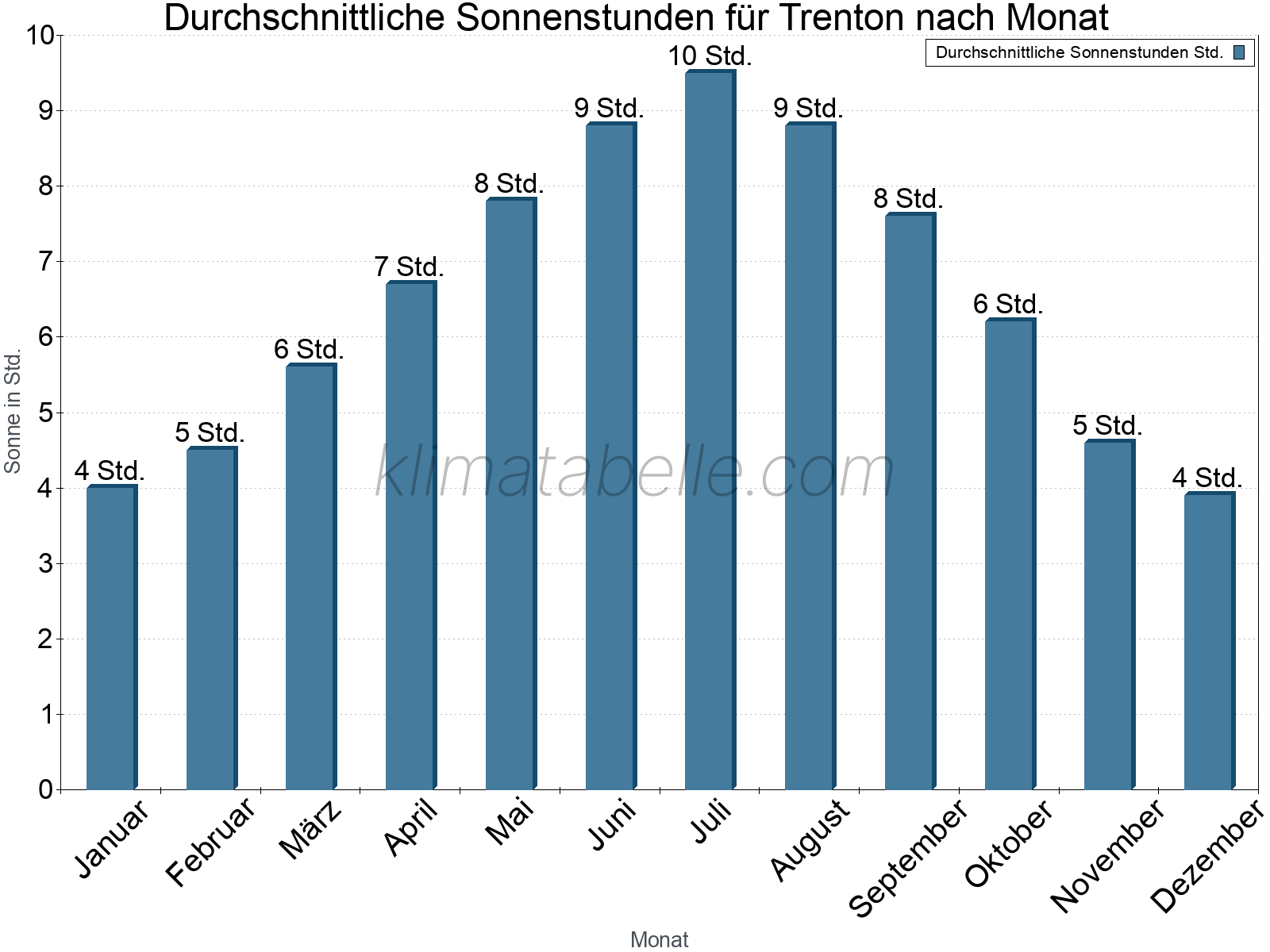 Monatliche Durchschnittswerte der täglichen Sonnenstunden im Jahresverlauf. Trenton.