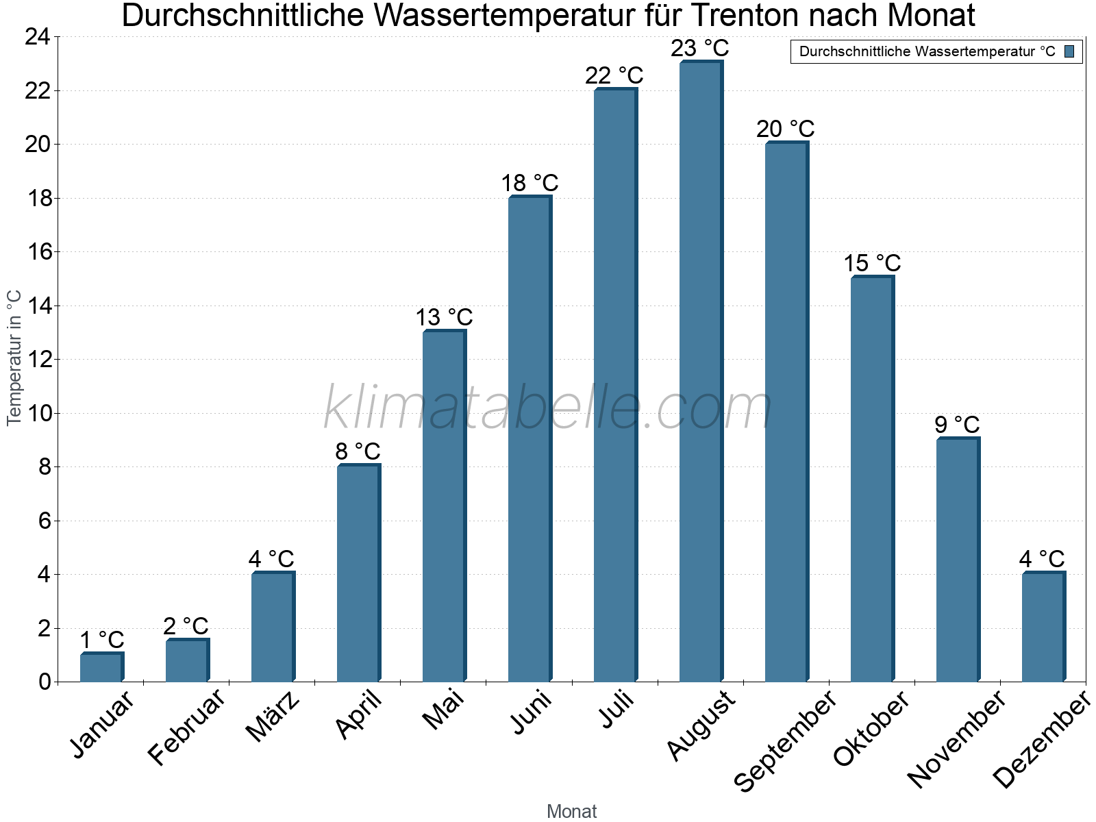 Monatliche Durchschnittstemperaturen des Wassers über das Jahr. Trenton.