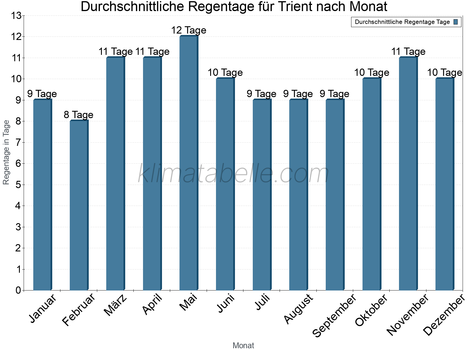 Monatliche Durchschnittswerte der Regentage im Jahresverlauf. Trient.