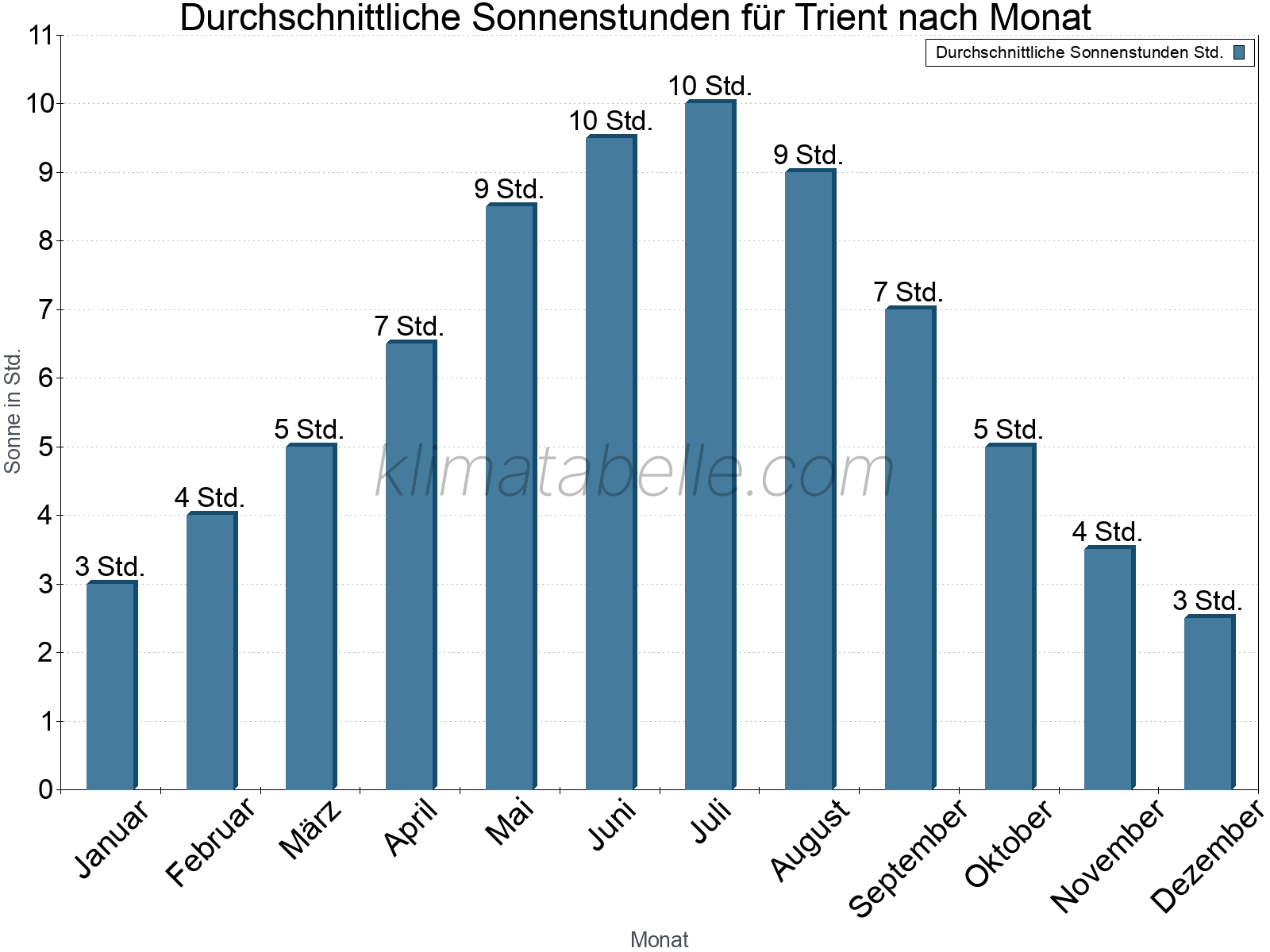 Monatliche Durchschnittswerte der täglichen Sonnenstunden im Jahresverlauf. Trient.