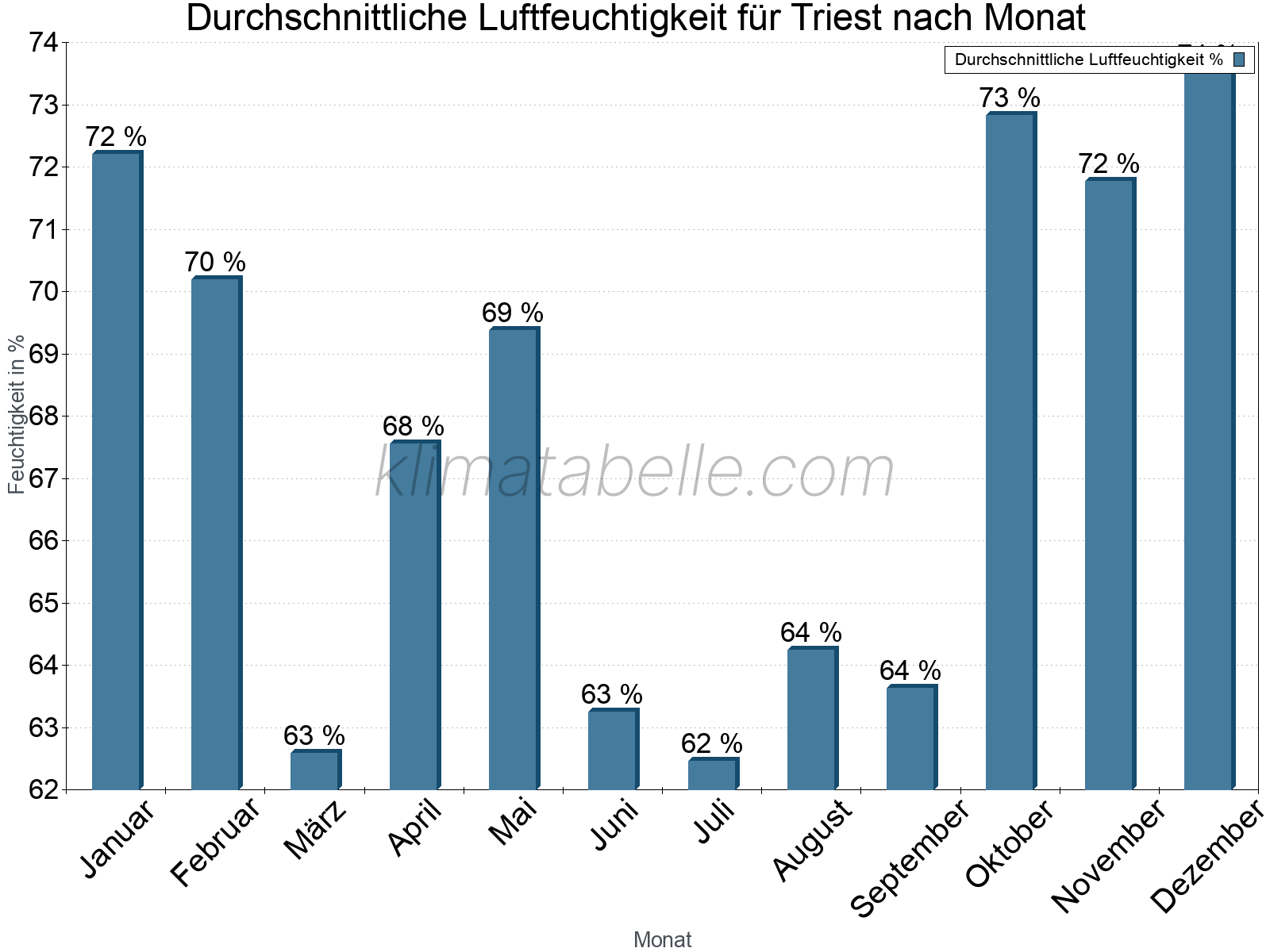 Jahresverlauf des gemittelten Luftfeuchtigkeit je Monat. Zu beachten ist, dass die Skalierung der Y-Achse an die Datenwerte angepasst wird. Die Balkenhöhe steht nicht für absolute Prozentsätze wie 0% oder 100%, sondern für relative Mengen im Vergleich zu den minimalen bzw. maximalen Werten anderer Monate. Triest.