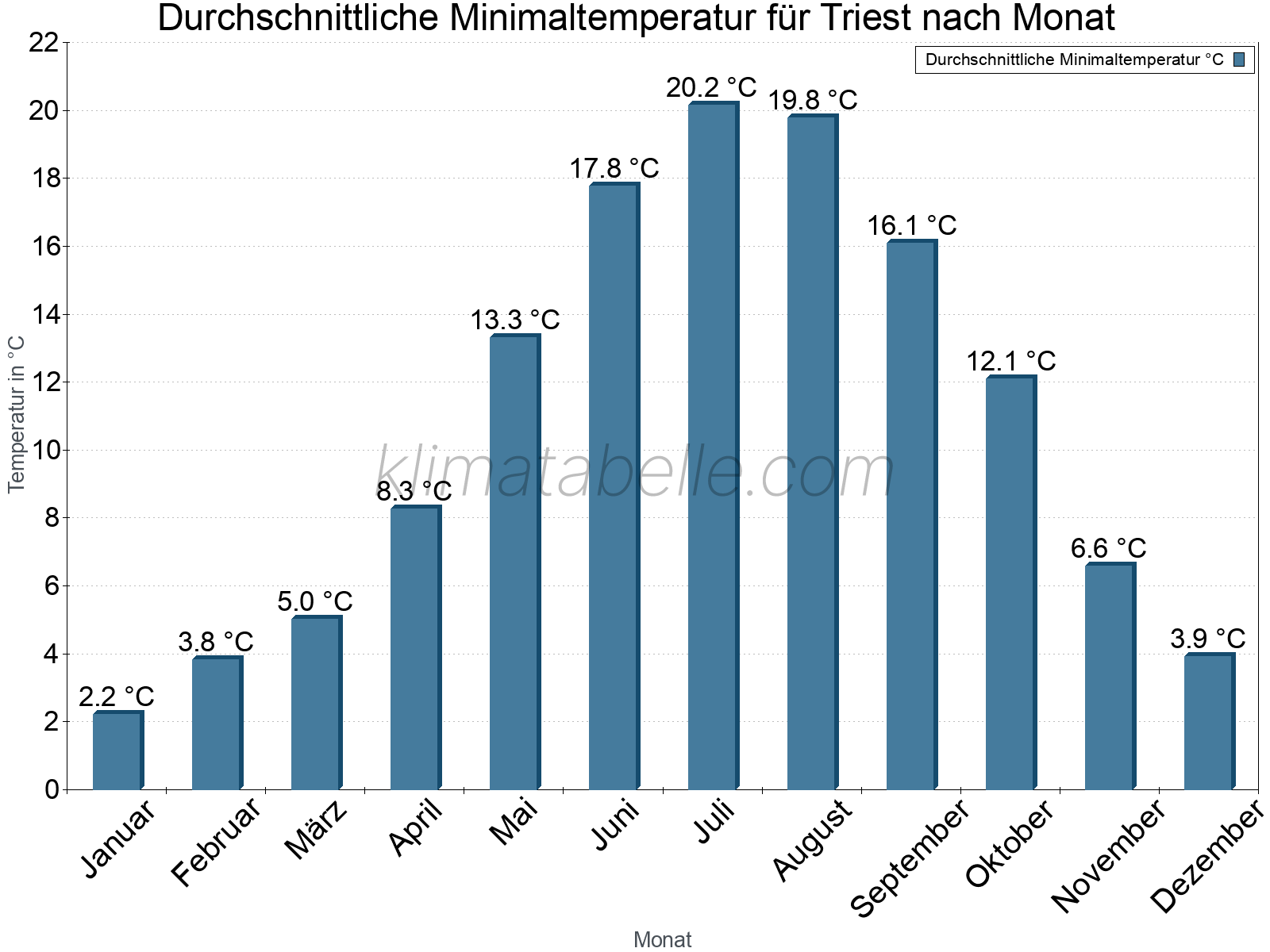 Jahresverlauf der gemittelten Minimaltemperatur je Monat. Triest.